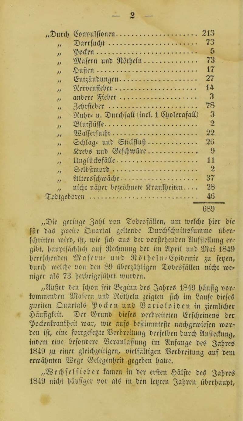 ,,£>urd) (Sottbulftonen 213 „ £)arrfud)t 73 „ Porten 5 „ Wafern unb üiätbelit 73 „ duften 17 „ Gntriünbungcn 27 „ 9?erbcnfteber 14 „ anbere gt'ebcr 3 „ 3ef>rfteber 78 „ 9lul;r; u. £)urd)fatt (t'ncl. 1 Cüjolerafatf) 3 „ Vlutflüffe 2 „ SQBafferfuc^t 22 „ ©dflag; unb ©ttdflujj 2G „ Ärebd unb ©efdjmüre 0 „ Unglücfdfälle 11 ,, ©elbfhnorb 2 „ 2ltterdfd)mä(&e 37 „ nid)t näher be.$rid)ncte Äranfbettcn 28 Smbtgeboren . • 46 689 „2Me geringe 3^1 bon £obcdfätten, um mclcbe hier btc für bad jmette Duartal geltcnbc £)urd)fd)nittbfumme übers fdjrttten wirb, ift, wie ftd) and ber borfiebenben Slufftettung er; gibt, bauptfaddid) auf üicd)nung ber tut 2lprtl unb fPiat 1849 perrfdjenben Wafern* unb Diethe In; Grptbemie 31t feigen, burd; meldje bon ben 89 überzähligen £obedfällen nicht me; niger als 73 l;erbetgefübrt mürben. „Slufjcr beit fd)on fett Vegtrnt bed Sabred 1849 bäuftg bor; fommenben Wafern unb 9ti>tt;eln geigten ftd; im Saufe btefed gmeiten Duartald Vocfcit unb Vartolotbeit in ztemlidjer £äuftgfctt. &er ©runb btefed verbreiteten Grrfcbetnend ber ^odenfranfI;ett mar, mte aitfd beftimmtefte nadjgemtcfcn mor= ben tft, eine fertgefettte Verbreitung berfelbett burd) Slnftccfung, tnbent eine befonbere Veranlagung im Anfänge bed 3al;red 1849 ,31t einer glcic^geitigen, vielfältigen Verbreitung auf bem ermahnten 2öegc ©clegenl;eit gegeben l;attc. ,,2Bed) felfieber fafflen in ber erften Hälfte bed Saljrcö 1849 nid)t häufiger bor ald tn ben letzten 3al;rcn überhaupt,