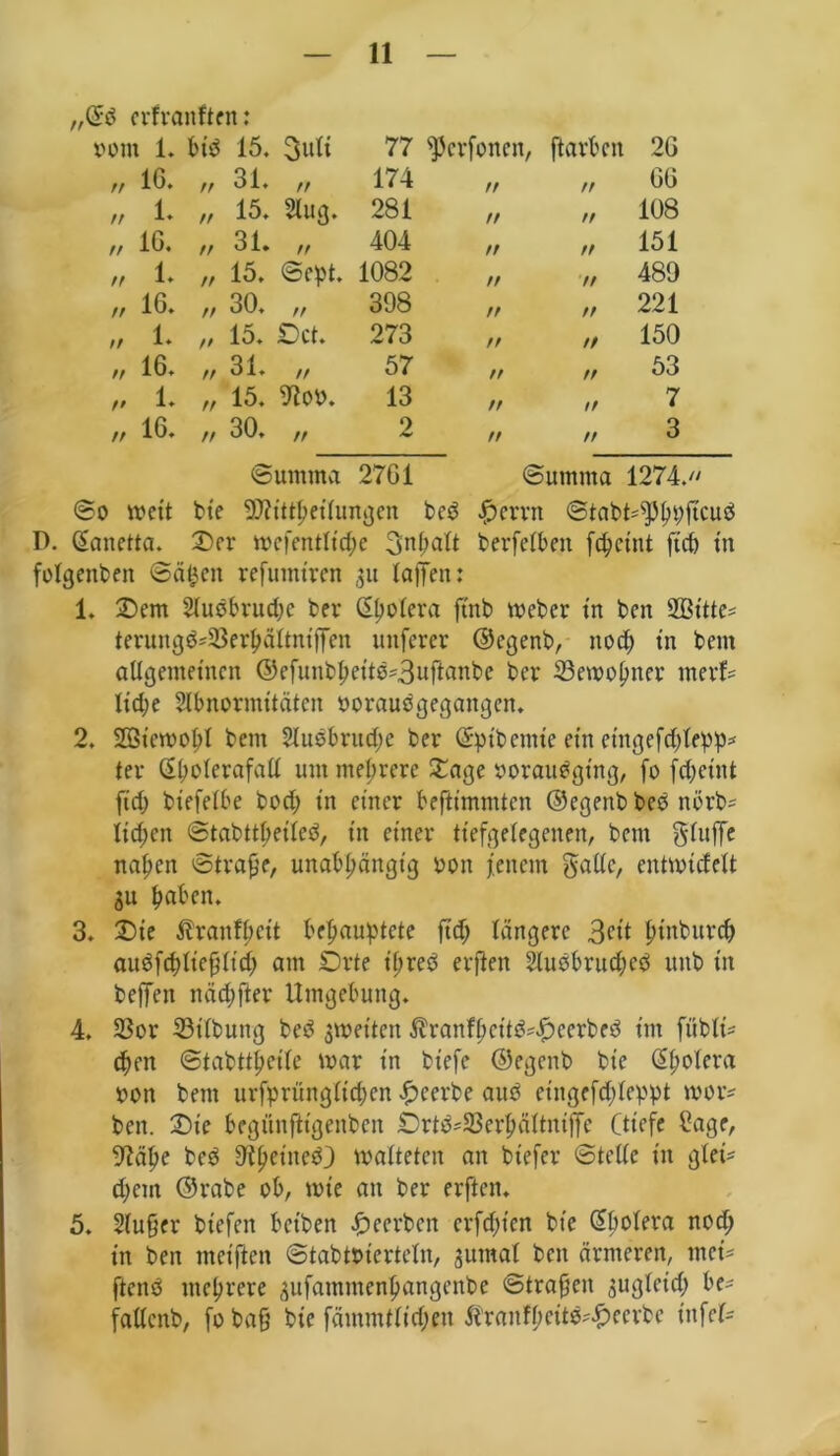 „(Sb erfranften: vorn 1. btb 15. Butt 77 fperfonen, ftarbeit 2G tt IG. n 31. n 174 tt n GG tt 1. n 15. Slug. 281 n tt 108 r/ IG. tt 31. ff 404 rr tt 151 rr 1. tt 15. ©ept. 1082 tt n 489 rr 16. tt 30. // 398 tt tt 221 ir 1. >t 15. SDct. 273 tt tt 150 rr 16. tt 31. tt 57 tt tt 53 f> 1. tt 15. 9loo. 13 tt tt 7 tt 16. n 30. tt 2 tt n 3 ©uttttna 27G1 (Summa 1274. ©o wett bie SJh’ttpettungen beb #errn ©tabt^^ftcuö D. (Sanetta. Der wefentltcpe 3nf;alt berfetben fcpcint ftd) tn folgettbett Sätzen refumiren ,31t taffen: 1. Dem 2tubbrud;c ber (Spotera ftnb Weber tn bett Sßittc* terungb*58erpättmffen unferer ©egenb, ttod; tn bettt allgemeinen ©cfuitbheitb=Buftanbc ber 33ewohncr merf* lid;e SIPnornutäten »oraubgegattgen. 2. SÖtewopl betn 2lubbrud)e ber (Sptbernte etn eingefeptepp* ter (Spoterafatt um mehrere Dage »oraubgütg, fo fcpetnt ftd; btefetbe bod; tn einer beftimmten ©egenb beb ttötV liefen ©tabttpeifeb, tn einer ttefgelegenen, bem gtuffe nahen ©trafje, unabhängig oon fettem gatte, eutwidett gu pabett. 3. Die ßranfpett behauptete ftd; tangere Bett pinburep aubfcpltefltd; am Orte i(;reb erften 2lubbrud;eb uttb in beffett näd;fter Umgebung. 4. 2$or äBttbung beb ^weiten $ranfpcttb*.£>ecrbrb int fübli= tpen ©tabttpette war in btefc ©egenb bie (Spolera oon bent urfprüngttcpen beerbe aub etngrfd;teppt wor* beit. Die begönfttgenben £)rtb*33erpältntffe (tiefe Cage, 97äpe beb Olpeitteb} walteten an btefer ©tettc tn gtei= d;citt ©rabe ob, wie an ber erften. 5. Puffer btefen bct'ben beerben erfd;t'cn bie (Spotera nod; in ben metflen ©tabtbierteln, ^umat bett ärmeren, ntet* ftcitb ttteprere jufatnrnenpangenbe ©traffen jugtetd; be^ fattenb, fo baff bie fämmttid;en $ranfpeitb'£eerbe infei*