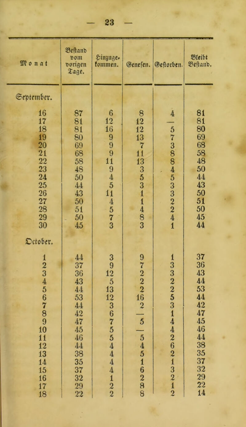 5P? o n a 1 Sefknb »om »urigen Jage. £tnjuge* fommen. ©enefen. ©eflovben. SSIetbt 33efkn». (September. 16 87 6 8 4 81 17 81 12 12 — 81 18 81 16 12 5 80 19 80 9 13 7 69 20 69 9 7 3 68 21 68 9 11 8 58 22 58 11 13 8 48 23 48 9 3 . 4 50 24 50 4 5 5 44 25 44 5 3 3 43 26 43 11 1 3 50 27 50 4 1 2 51 28 51 5 4 2 50 29 50 7 8 4 45 30 45 3 3 1 44 Cctober. 1 44 3 9 1 37 2 37 9 7 3 36 3 36 12 2 3 43 4 43 5 2 2 44 5 44 13 2 2 53 6 53 12 16 5 44 7 44 3 2 3 42 8 42 6 — 1 47 9 47 7 5 4 45 10 45 5 — 4 46 11 46 5 5 2 44 12 44 4 4 6 38 13 38 4 5 2 35 14 35 4 1 1 37 15 37 4 6 3 32 16 32 1 2 2 29 17 29 2 8 1 22 18 22 2 8 2 14