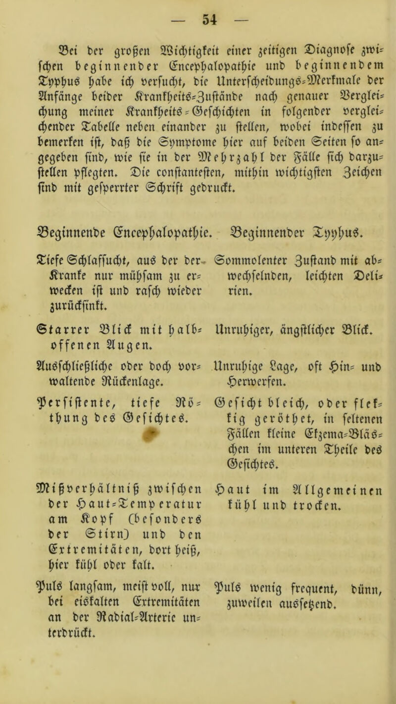 53ei ber großen 23id)tigfett einer fettigen 2)iagnofe 3tri* fepen begtnnenber (Enceppalopattjie unb begtnnenbem SEpppud pabc id) rerfuept, btc Unterfd)eibungb*$?erfmale ber Slnfänge betber $ranfpettd:*3uftönbe nad) genauer 23erglei* cpung meiner Äranfpettd - ©efdjtcpten in folgenber rerglei* epenber Tabelle neben einanber 31t [teilen, wobei t'nbeffett 3U bemerfett t'ft, baff bt'e (Symptome pter auf betbeit ©eiten fo an* gegeben ftnb, wie ft'e in ber 9)?einmal)! ber gälte ftep baqu* [teilen pflegten. Sie conftanteftcn, mithin wt'cptigflen 3^id;en ftnb mit gefperrter ©dfrift gebrueft. Segimtettbe ©nceppalopatpie £t'cfe ©cplaffucpt, aud ber ber- ßranfe nur mupfam 31t er* werfen ift unb rafd; wteber 3urürfftnft. ©tarrer 331icf mit palb* offenen Singen. SludfcplieffltdK ober bod; ror* waltenbe S^ücfenlage. ^crfijlente, tiefe 9?ö* tpung bed ©eftepted. # SDh’ffrerpältniff 3Wifd;en ber #aut*£emp eratur am tfopf (befonberd ber ©tim) unb ben Gfrtrentitäten, bort peiff, 4>icr füpt ober faft. ^puld langfam, meiftroll, nur bei etöfalten ©rtrenutäten an ber 9?abial*2lrterie un* terbrüdt. 53eginttenber .Xpppud. ©ommolenter 3uflanb mit ab* wecpfelnben, leidsten ®eli* rien. Unruhiger, ängftltdjer 33ltrf. Unruhige £agc, oft £in* unb Verwerfen. ©cfidjt bteid;, ober flef* fig gerottet, tu feltenen gälten flctne (£f3cma*33läd* (pen im unteren £peile bed ©eftdjted. £aut im Slllgemeinen füpl unb trorfen. ^utd wenig frequent, bümt, 3uwetleit auefe^enb.