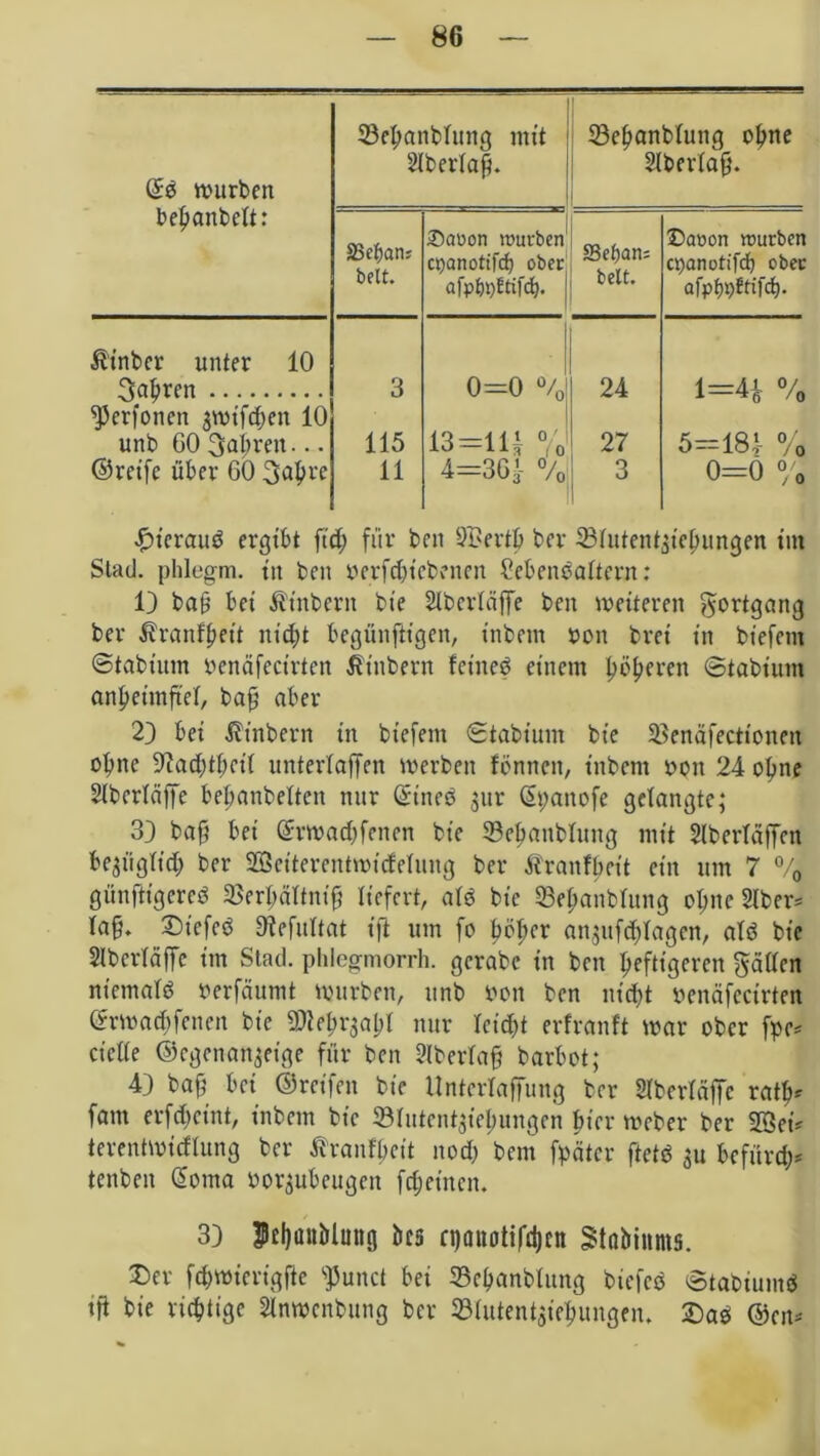 SS würben bebanbeft: 33ebanbfung mit 2lberfaß. S3ebanb(ung ohne Slberfaß. 23ehan? beit. ®Qüon mürben epanotifd) ober afpbo^tifdj. S3ef)an= beit. ©apon würben epanotifd) ober afpfjoftifd). ßinber unter 10 3abren 3 0-0 % 24 H1« II tH ^perfonen gwifeben 10 unb GO fahren... 115 13-m % 27 5=181 % ©reife über GÖ 3abre 11 4=3Gjf % 3 o=ö % hieraus ergibt ftd; für ben SBertp ber 23futentgiebungen tut Slad. phlegm. in beit öerfcbiebenen 2ebenSaftcrn: 13 ba§ bet fttnbertt bie SIbcrtäffe ben weiteren Fortgang ber ßranfbet't nicht begünftigen, inbem ron bret in biefent ©tabiitm oenäfecirten ßinbern feines einem bb^eren ©tabiunt anbeimftef, baß aber 23 bei ßt'nbern in btefent ©tabiunt bie Sßenäfecttonen ofme S'tad^tfjcit unterlaßen werben fönncn, inbem rwit 24 ohne Slberfäffe bebanbeltett nur SineS $ur (Spaitofe gelangte; 33 baß bei Srwad;fenen bie 23ebattbfung mit Slberfäffen begiigtid; ber SCßetterentwitfefung ber Äranfbeit ein um 7 % günftigcrcS SSerbäTtniß liefert, afS bie SSeljanbfung ol)nc 2tber= fa§. 2)t'efeS 3fefuftat ift um fo böber angufdifagcn, als bie 21bcrfäffc im Stad, phlegmorrh. gcrabe in ben heftigeren gätfcn niemals »erfäumt würben, ttnb »on ben nicht oenäfecirten ©rmadifcncn bie Sßiebrgabl nur Xcid>t erfranft war ober fpe* ciette ©cgenangetge für ben Siberfaß barbot; 43 baß bei ©reifen bie Untcrfaffung ber Sfberfäffe ratb* fam erfd)cint, inbem bie 33futentgiebungen hier Weber ber 28ei* terentwidfung ber ftranfbeit nod) bent fpäter ftets gu befurch tenben (Soma oorgubeugen freuten. 33 Pcfjanöiutifl bcs cpnotifdjnt Stadiums. 35er fdjwicrigfte s]3uitct bei 53ebanbfuitg biefcS ©tabiumS tfi bie richtige änwenbung ber 23tutentgifbungen. 2)aS ©eit*