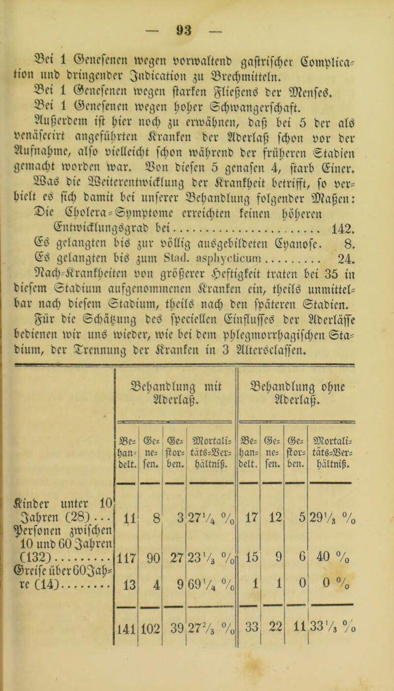 33ct 1 ©eitefenen wegen yorwaftcnb gaftrtfcher ©ompltca^ tioit unb brtttgenber 3ubtcatton 31t ©rechmtttcln. 3?et 1 ©enefenen wegen finden fließend bei* 9>?enfeö* ©et 1 ©enefenen wegen fwljer ©chwangcrfchaft. Hufjerbem tft Ijter itcd; 311 erwähnen, bnf} bet 5 ber alb yenäfcctrt angeführten Traufen ber SXbertaf? fd>on yor ber Slufnafjtne, alfo ytcllctcht fcfwn wäljrenb ber früheren ©tabien gemacht worben war. ©01t btefen 5 genafeit 4, ftarb ©tner» 2Bad btc SBettemttwtcflung ber ftranfhett betrifft, fo per* hielt eb ftch banitt bet nuferer ©ehattblung folgenber 9)?apcn: 2)te ©bolera'Spntptcmc erreichten feinen höheren ©ntwicflitngbgrab bet 142. ©b gelangten btb 3111- yötftg aubgebtfbcten ©panofe. 8. ©b gelangten btb 311111 Stad, asphycticum 24. ^ach'Äranfhetten yon größerer heftigfeit traten bet 35 in btefern ©tabtum aufgenommenen Uranien ein, thct'lb unmittel' bar nach btefem ©tabtum, thct'lb nach ben fpätcrcu ©tabien. gür bte (Schaltung beb fpectellcn ©tnflujfeb ber Slberfäffe bebteneit wir unb wteber, wie bet beut phlegntorrhagtfchcit ©ta- biutn, ber Trennung bet* Äranfen tit 3 Hltcrbclaffen. ©chanblung mit ©ehanbhtng ohne Slbcrlafj. Slberlafu 33e; ©e; ®e; SOtortati; 33 e; @C; ©e; SDtortati; hau-- ne; Ü0U5 tätö;S3ei‘; han= ne; jior; tätö;23er; bett. fen. ben. haltniß. bett. fen. ben. hältnifj. ßinber unter 10 fahren (28) ... ^)erfoncn 3Wifd;en 10 unb GO fahren 11 8 3 27% % 17 12 5 29% % (132) ©reife über GOSiah* 117 90 27 23 V3 % 15 9 G 40 % re (14) 13 4 9 69% % 1 1 0 0 % 141 102 39 27% % 33 22 11 337. %