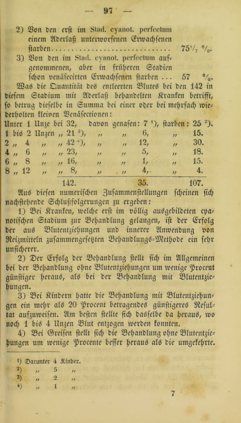 2) 3$on ben crft im Stad, cyanot. perfectum einem Slberfaf? unterworfenen C?rwad;fenen ftarben 75'/, %. 3) 33on beit im Stad, cyanot. perfectum auf* genommenen, aber in früheren ©tabicn fcbon »enäfecirten (Srwacbfenen ftarben ... 57 %. 2Öab bie Quantität beb entleerten 23Iuteb bei ben 142 in biefem ©tabtum mit 2lberla0 bebanbelten Äranfen betrifft, fo betrug bt'efelbe in ©umrna bei einer ober bei metjrfad) wie* bereiten ftcinen SSenäfectt’onen: Unter 1 Unje bei 32, baoon genafen: 7 ftarben: 25 2). 1 bib 2 llngen „ 21 3), ff tt 6, tt 15. 2„ 4 tt „ 42 4), ff ff 12, tt 30. 4 „ 6 tt „ 23, ff tt 5, ff 18. 6 „ 8 ff „ 16, ff ff 1t ff 15. 8 „ 12 ff n 8, n . ff 4, tt 4. 142. 35. O ♦ Sind bt'efen numertfcben 3ttf«wwenftel(ungen fdjeinen ftd; nadjjtebenbc ©d;luj}fotgcrungcn ju ergeben: 1) 33ci Traufen, weldje erft im oödig aubgebtfbeten cpa* nottfdjen ©tabtum jur 33e^anbtung gelangen, ift ber Erfolg ber aub ©futent^ielningen unb innerer Sfnweitbung oon Heilmitteln jufammengefcbten 33cbanbtungb*9)?etbobe ein febr unftcberer. 2) £)er Erfolg ber 33cl;anbfung ftedt ftd; im SiKgemetnen bei ber 33el>anbfung ol;ne Sfutentjiebungcn um wenige s])rocent günfhger beraub, alb bei ber SScljanblung mit Stutentjie* bungen. 3) S3et Sintern fiattc bie 33ef)anb(ung mit Stutcnt^ie^un* gen ein inefw alb 20 'Procent betragenbeb giinftigereb HefuI* tat aufeuweifen. 2lm beften füllte ftd; babfetbe ba beraub, wo nod> 1 bib 4 Unjen 33lut endogen werben fonnten. 43 33ei ©reifen ftefft ftcf; bie 33ebanbfung ot;ne Sfutentjie* bungen um wenige ^vocente beffer bevaub alb bie umgefebrte. 0 2) 3) 4) darunter 4 Ät'nber. n tt tt 5 2 1 tr // tf 7