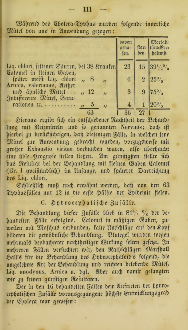 Sffiä£renb beb G>boIera=£pptnib würben fotgenbe innerliche SNittel Pon unb in Elnwenbung gesogen: bau on Sftortalü gena- ßar= tätgsüBers fen. ben. f)ältnifj. Liq. chlori, fettener Säuren, bei 38 Hranfeit 23 15 39%% ßatomcl in Keinen ©aben, fpätcr meiß Liq. chlori „ 8 „ 6 2 25% Arnica, valerianae, Elctßcr unb ähnliche SHittel... „ 12 „ 3 9 75% 3nbiffereitte bittet, @atu= rationell ic „ 5 „ 4 1 20% 63 36 27 £terauö ergibt ft'ch ein entfdßebener 9Lrd;tl;cit bcr SBetmnb* tung mit Heilmitteln unb fo genannten Nervinis; bod; ift hierbei 51t bcrücfftdßigen, baß btefentgen gäde, in wetd;en jene 5)iittet jur Elnwenbung gebradd würben, oorsugbweife mit großer Exhaustio virium rerbunben waren, atfo überhaupt eine übte ^prognofe ftetten ließen. Elm günftigßcn ftcltte ftd) bab Hefultat bei ber Seßaubtung mit Keinen ©aben Ciatomel (Gr. I sweiftiinbticfO im Einfange, unb fpäterer ©arreid;ung beb Liq. chlori. Schließlich muß nod; erwähnt werben, baß Pon ben 63 Staubfäden nur 12 in bie erfte Hälfte ber ©pibemie ß'eten«. C. £>pbrocepbatifd;e 3ufätte. •Die Seßanbtung biefer 3ufäde blieb in 81% % ber be* Ijanbetten gälte erfotglob. Gfatomet in mäßigen ©aben, ^ weiten mit 2>Zofd;ub bcrbunben, fattc ltmfd)lägc auf ben Hopf bitbeten bie gewöhntidjc Seßanblung. SBtuteget würben wegen mebrntatb bcobadjteter nachteiliger SBirfung fetten gefegt. 3n mehreren gäden perfuddeit wir, ben 9f?atßfd;tägen 5Diarfßad £ad’b für bie E3eßanbtung beb ©pbrocepbatotb’ö fotgenb, bie nmgefebrte Elrt bcr ©eßanbtung unb reichten betebenbe bittet, Liq. anodynus, Arnica u. bgt. Elber auch bamt’t gelangten wir 3U feinen günftt'gen 9tefultaten. ©er in ben 16 bebanbetten gäden bem Eluftreten ber hpbro< cephatifchen 3**fäde Porauögegangene hbcbße Sntwidtungögrab ber ßßotera war gewefen: