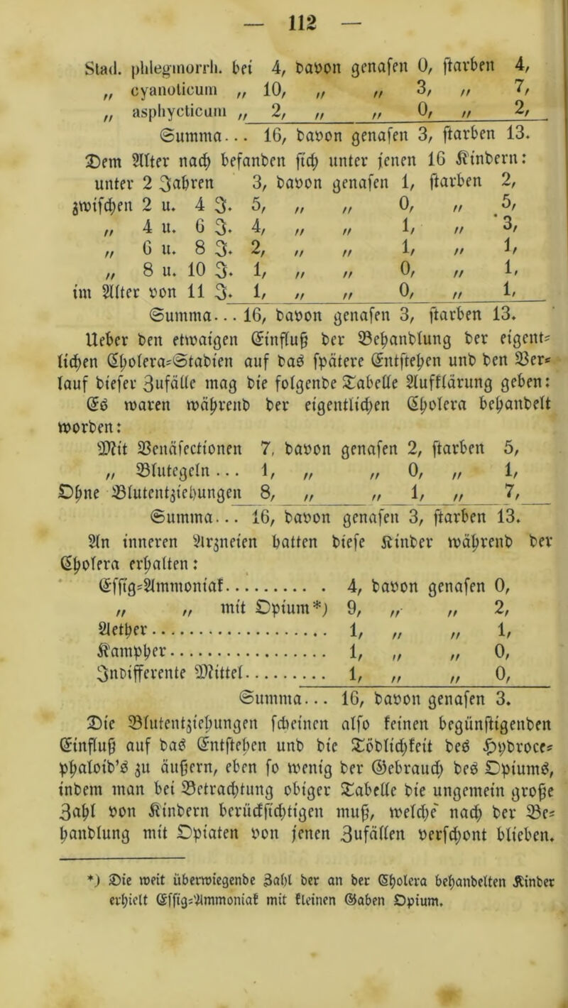 Stad, phleginorrh. bet 4, babon genafen 0, ftarben 4, „ cyanüticum „ 10, „ „ 3, „ 7, „ aspliycticum „ Summa... 2, n ff o, n tt % 16, babon genafen 3, ftavben 13. £)em 2llter nad; befanben ft'd; unter jenen 16 Linkern: unter 2 3abren 3, babon genafen 1, ftarben 2, ft ff ff ff ff ff ff ff 0, 1/ 1/ 0, 0, ft tt tt ft ft 5, '3, 1, 1, 1, gwifdjen 2 u. 4 3* 5, „ 4 u. 6 3. 4, „ 6 u. 8 3- 2, „ 8 u. 10 3. 1, im SUter von 11 3* U_ __ Summa... 16, babon genafen 3, ftarben 13. lieber beit etwaigen Sittffuß ber ©eßanblung ber eigene ließen Q>holera*Stabien auf bas fpätere (Sntftefjen unb bcn 23er* lauf btefer 3ufälle mag bte folgenbe Tabelle 2lufflarung geben: (£b waren wäftrettb ber eigentlichen ^bolera beßanbelt worben: SWit SBenäfecttonen 7, babon genafen 2, ftarben 5, Blutegeln... 1, „ „ 0, „ 1, tt Of>ne 331utent3tel)ungen 8, tt ff tt 1, tt 7, Summa... 16, babon genafen 3, ftarben 13. 2(n inneren 2iröteten batten btefe Äinber wäbrenb ber Cholera erhalten: (£fftg*21mmontaf 4, babon genafen 0, n tt mit Opium ■) 9, „• „ 2, Sletper 1, „ „ 1, ^arnpßer 1, „ „ 0, 3nbtjferente Mittel 1, „ „ 0, Summa... 16, babon genafen 3. Oie ölutentjiebungen fcöetnen alfo feinen begünfttgenben Gfinfluß auf bad (Sntftebcn unb bic £öblid)fett bed £>pbroce* pßaioib’d 31t äußern, eben fo wenig ber ©ebraud) bed Opiumd, inbern man bei 23etrad)tung obiger Tabelle bte ungemein große 3aßl bon fttnbern bcrüdfidjtigcn muß, weldje nad; ber 23e* ßanblung mit Opiaten bon jenen 3ufällen berfdjont blieben. *) ®te roeit überroiegenbe 3abt ber an ber Cholera behanbelten Ätnber erhielt (Sfftgs'ilmmonia! mit fleitien ©aben Opium.