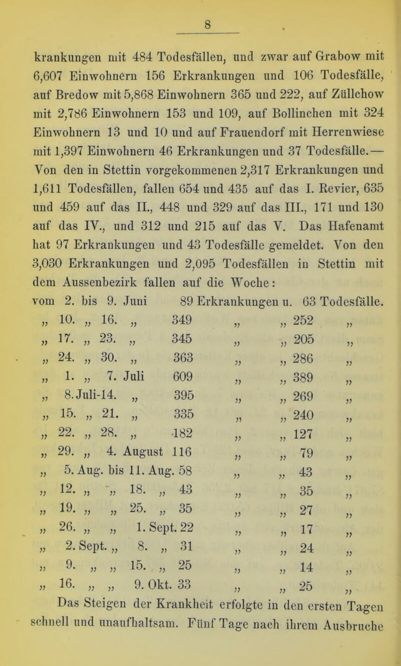 krauklingen mit 484 Todesfällen, und zwar auf Grabow mit 6,607 Einwohnern 156 Erkrankungen und 106 Todesfälle, auf Bredow mit 5,868 Einwohnern 365 und 222, auf Züllchow mit 2,786 Einwohnern 153 und 109, auf Bollinchen mit 324 Einwohnern 13 und 10 und auf Frauendorf mit Herrenwiese mit 1,397 Einwohnern 46 Erkrankungen und 37 Todesfälle.— Von den in Stettin vorgekommenen 2,317 Erkrankungen und 1,611 Todesfällen, fallen 654 und 435 auf das I. Revier, 635 und 459 auf das II., 448 und 329 auf das III., 171 und 130 auf das IV., und 312 und 215 auf das Y. Das Hafenamt hat 97 Erkrankungen und 43 Todesfälle gemeldet. Von den 3,030 Erkrankungen und 2,095 Todesfällen in Stettin mit dem Aussenbezirk fallen auf die Woche: vom 2. bis 9. Juni 89 Erkrankungen u. . 63 Todesfälle, 10. 77 16. 77 349 77 77 252 77 17. 77 23. 77 345 77 77 205 77 24. 77 30. 77 363 77 77 286 77 » 1. 77 7. Juli 609 77 77 389 7? 77 8. Juli- -14. 77 395 77 77 269 77 77 15. 77 21. 77 335 77 77 240 77 77 22. 77 28. 77 182 77 77 127 77 77 29. 77 4. August 116 77 77 79 77 77 5. Aug ;. bis 11. Aug. 58 77 77 43 77 77 12. 77 77 18. 77 43 77 77 35 77 77 19. 77 77 25. 77 35 7? 77 27 77 77 26. 77 77 1. Sept. 22 77 7? 17 77 77 2. Sept. „ 8. 31 77 77 24 77 77 9. 77 77 15. 25 77 77 14 77 77 16. 77 77 9. Okt . 33 77 77 25 77 Das Steigen der Krankheit erfolgte in den ersten Tagen schnell und unaufhaltsam. Fünf Tage nach ihrem Ausbruche