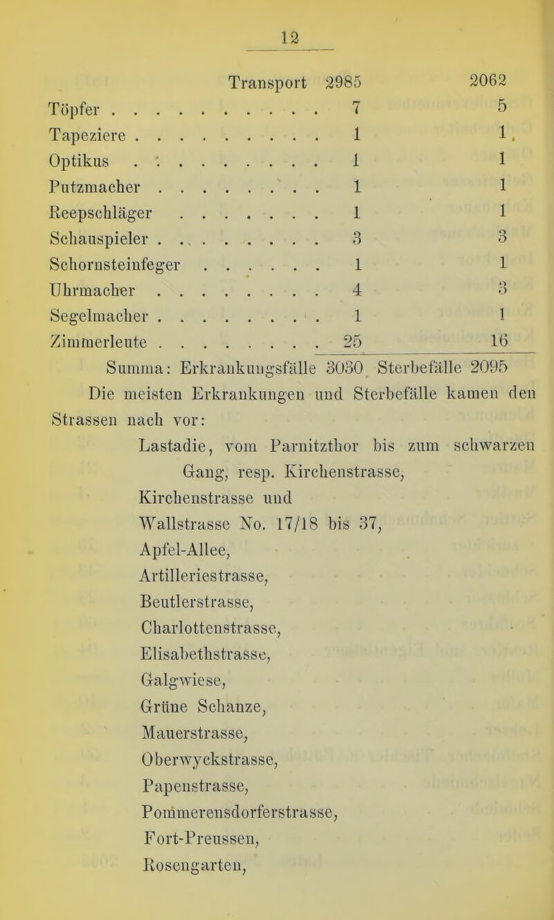 Transport 2985 2062 Töpfer 7 5 Tapeziere 1 1. Optikus . : 1 1 Putzmacher 1 1 Reepschläger 1 1 Schauspieler . 3 3 Schornsteinfeger 1 1 Uhrmacher 4 3 Segelmacher 1 1 Zimmerleute 25 JU5 Summa: Erkrankungsfälle 3030 Sterbetalle 2095 Die meisten Erkrankungen und Sterbefälle kamen den Strassen nach vor: Lastadie, vom Parnitzthor bis zum schwarzen Gang, resp. Kirchenstrasse, Kirchenstrasse und Wallstrasse No. 17/18 bis 37, Apfel-Allee, Artilleriestrasse, Beutlerstrasse, Charlottenstrasse, Elisabethstrasse, Galgwiese, Griine Schanze, Mauerstrasse, Oberwyckstrasse, Papenstrasse, Pommerensdorferstrasse, Fort-Preussen, Rosengarten,