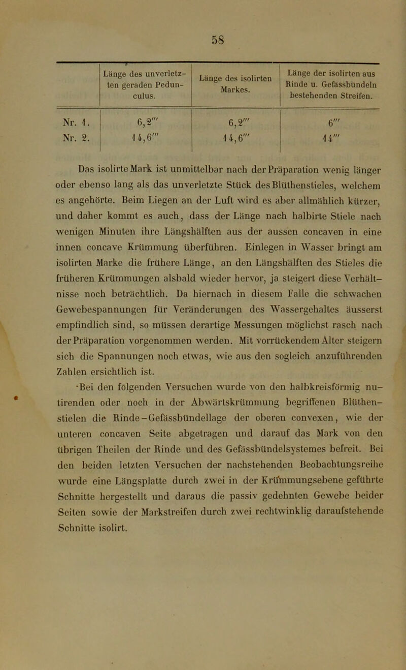 Länge des unverletz- ten geraden Pedun- culus. Länge des isolirten Markes. Länge der isolirten aus Rinde u. Gefässbündeln bestehenden Streifen. Nr. 1. 6,2' V© 6' Nr. 2. 14,6' 14,6' 1 4' Das isolirteMark ist unmittelbar nach der Präparation wenig länger oder ebenso lang als das unverletzte Stück desBltlthenslieles, welchem es angehörte. Beim Liegen an der Luft wird es aber allmählich kürzer, und daher kommt es auch, dass der Länge nach halbirle Stiele nach wenigen Minuten ihre Längshälften aus der aussen concaven in eine innen concave Krümmung überführen. Einlegen in Wasser bringt am isolirten Marke die frühere Länge, an den Längshälften des Stieles die früheren Krümmungen alsbald wieder hervor, ja steigert diese Verhält- nisse noch beträchtlich. Da hiernach in diesem Falle die schwachen Gewebespannungen für Veränderungen des Wassergehaltes äusserst empfindlich sind, so müssen derartige Messungen möglichst rasch nach der Präparation vorgenommen werden. Mit vorrückendem Alter steigern sich die Spannungen noch etwas, wie aus den sogleich anzuführenden Zahlen ersichtlich ist. ‘Bei den folgenden Versuchen wurde von den halbkreisförmig nu- tzenden oder noch in der Abwärtskrümmung begriffenen Blüthen- stielen die Kinde-Gefässbündellage der oberen convexen, wie der unteren concaven Seite abgetragen und darauf das Mark von den übrigen Theilen der Rinde und des Gefässbündelsystemes befreit. Bei den beiden letzten Versuchen der nachstehenden Beobachtungsreihe wurde eine Längsplatte durch zwei in der Krtfmmungsebene geführte Schnitte hergestellt und daraus die passiv gedehnten Gewebe beider Seiten sowie der Markstreifen durch zwei rechtwinklig daraufstehende Schnitte isolirt.