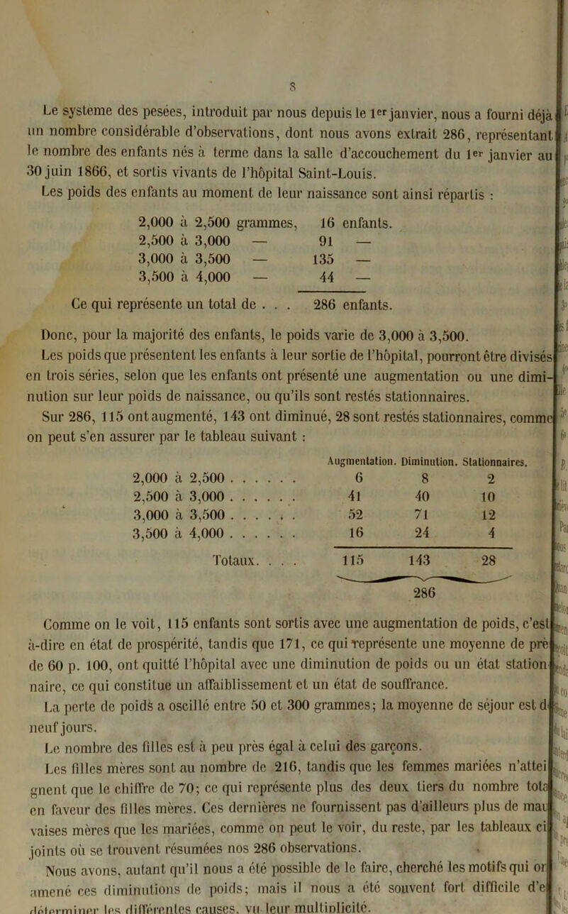 Le système des pesées, introduit par nous depuis le 1er janvier, nous a fourni déjà un nombre considérable d’observations, dont nous avons extrait 286, représentant le nombre des enfants nés à terme dans la salle d’accouchement du 1er janvier au 30 juin 1866, et sortis vivants de l’hôpital Saint-Louis. Les poids des enfants au moment de leur naissance sont ainsi répartis : 2.000 à 2,500 grammes, 2.500 à 3,000 — 3.000 à 3,500 — 3.500 à 4,000 — 16 enfants. 91 — 135 — 44 — U: If Ce qui représente un total de . 286 enfants. me jf Donc, pour la majorité des enfants, le poids varie de 3,000 à 3,500. Les poids que présentent les enfants à leur sortie de l’hôpital, pourront être divisés en trois séries, selon que les enfants ont présenté une augmentation ou une dimi- nution sur leur poids de naissance, ou qu’ils sont restés stationnaires. Sur 286, 115 ont augmenté, 143 ont diminué, 28 sont restés stationnaires, comme on peut s’en assurer par le tableau suivant : Augmentation. Diminution. Stationnaires. 2.000 à 2,500 . . . 2.500 à 3,000 . . . 3.000 à 3,500 . . . 3.500 à 4,000 . . . Totaux. 6 41 52 16 8 40 71 24 2 10 12 4 115 143 286 28 l ûii> Comme on le voit, 115 enfants sont sortis avec une augmentation de poids, c’est à-dire en état de prospérité, tandis que 171, ce qui représente une moyenne de pré de 60 p. 100, ont quitté l’hôpital avec une diminution de poids ou un état station naire, ce qui constitue un affaiblissement et un état de souffrance. La perte de poids a oscillé entre 50 et 300 grammes; la moyenne de séjour est d neuf jours. Le nombre des filles est à peu près égal à celui des garçons. Les filles mères sont au nombre de 216, tandis que les femmes mariées n’attei gnent que le chiffre de 70; ce qui représente plus des deux tiers du nombre toto en faveur des tilles mères. Ces dernières ne fournissent pas d’ailleurs plus de mai vaises mères que les mariées, comme on peut le voir, du reste, par les tableaux ci joints où se trouvent résumées nos 286 observations. Nous avons, autant qu’il nous a été possible de le faire, cherché les motifs qui or amené ces diminutions de poids; mais il nous a été souvent fort difficile d’e riôfprminp.r les différentes causes, vu leur multiplicité. ÎCç 'JH p£