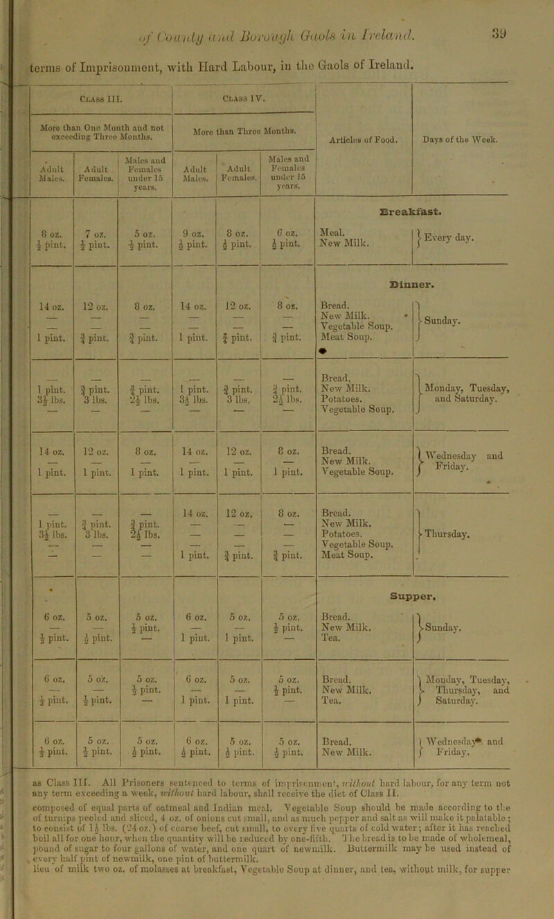 terms of Imprisoument, with Hard Labour, in the Gaols of Ireland. CLASS III. Class IV. Articles of Food. Days of the Week. Moro than Ono Month and not oxcccdiug Throe Mouths. More than Throo Months. Adult Males. i Males and Adult Females Females, i under 15 years. Adult Adult Males. Females. Males and Females under 15 years. 8 oz. A pint. 7 oz. J piuL 5 oz. A pint. 9 oz. A pint. 8 oz. i pint. G oz. A piut. Breakfast. N^Milk. j | Eveiy day. 14 oz. 1 pint. 12 oz. | pint. 8 oz. 3 pint. 14 oz. 1 piut. 12 oz. j pint. 8 oz. 3 pint. Bim Bread. New Milk. • Vegetable Soup. Meat Soup. • ier. | Sunday. 1 pint. 3 A lbs. 3 pint. 3 lbs. J pint. ■Oj lbs. 1 pint. 3A lbs. _ 3 pint. 3 lbs. 3 pint. 2A lbs. Bread. New Milk. Potatoes. Vegetable Soup. 1 Monday, Tuesday, f and Saturday. 14 oz. 1 pint. 12 oz. 1 pint. 8 oz. 1 pint. 14 oz. 1 pint. 12 oz. 1 pint. 8 oz. 1 piut. Bread. New Milk. Vegetable Soup. (Wednesday and j Friday. 1 piut. 3J lbs. 3 pint. 3 lbs. 3 pint. 2A lbs. 14 oz. 1 pint. 12 oz. 3 pint. 8 oz. 3 pint. Bread. New Milk. Potatoes. Vegetable Soup. Meat Soup. *> • Thursday. 6 oz. J pint. 5 oz. A pint. 5 oz. J pint. 6 oz. — 1 piut. S oz. 1 pint. 5 oz. A pint. Sup Bread. New Milk. Tea. per, j> Sunday. G oz. i pint. 5 oz. ^ pint. 5 oz. A pint. 6 oz. 1 pint. 5 oz. 1 pint. 5 oz. \ pint. Bread. New Milk. Tea. I Monday, Tuesday, > Thursday, and j Saturday. 0 oz. piut. 5 oz. 1 pint. 5 oz. A pint. | G oz. A pint. 5 oz. A pint. 5 oz. 1 pint. Bread. New Milk. ) Wednesday* and j Friday. as Class III. All Prisoners sentenced to terms of imprisonment, without liard labour, for any term not any term exceeding a week, without hard labour, slinll receive the diet of Class II. composed of equal parts of oatmeal and Indian meal. Vegetable Soup should be made according to the of turnips peeled and sliced, 4 oz. of onions cut small, and as much pepper and salt as will make it palatable ; to consist of 1A lbs. (-4 oz.) of coarse beef, cut small, to every live quarts of cold water; after it has reached boil all for one hour, when the quantity will bo reduced by one-fifth. ’J be bread is to be made of wholemeal, pound of sugar to four gallons of water, and one quart of newmilk. Buttermilk may bo used instead of 1 , every half pint of newmilk, one pint of buttermilk. lieu of milk two oz. of molasses at breakfast, Vegetable Soup at dinner, and tea, without milk, for supper