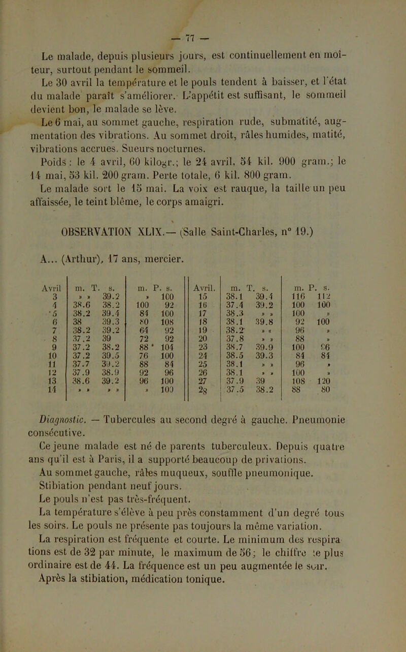 Le malade, depuis plusieurs jours, est continuellement en moi- teur, surtout pendant le sommeil. Le 30 avril la température et le pouls tendent à baisser, et 1 état du malade paraît s’améliorer. L’appétit est suffisant, le sommeil devient bon, le malade se lève. Le (3 mai, au sommet gauche, respiration rude, submatité, aug- mentation des vibrations. Au sommet droit, râles humides, matité, vibrations accrues. Sueurs nocturnes. Poids: le 4 avril, 60 kilogr.; le 24 avril. 54 kil. 900 grain.; le 14 mai, 53 kil. 200 grain. Perte totale, 6 kil. 800 grain. Le malade sort le 15 mai. La voix est rauque, la taille un peu affaissée, le teint blême, le corps amaigri. % OBSERVATION XL1X.— (Salle Saint-Charles, n° 19.) A... (Arthur), 17 ans, mercier. Avril m. T s. m. P. s. Avril. m. T. s. 3 » 9 39.2 > ICO 15 38.1 39.4 4 38.6 38.2 100 92 16 37.4 39.2 •5 38.2 39.1 84 100 17 38.3 9 9 o 38 39.3 80 108 18 38.1 39.8 7 38.2 39.2 64 92 19 38.2 9 a 8 37.2 39 72 92 20 37.8 9 9 9 37.2 38.2 88 * 104 23 38.7 39.9 10 37.2 39.5 76 100 24 38.5 39.3 11 37.7 39.2 88 84 25 38.1 9 9 12 37.9 38.9 92 96 26 38.1 9 9 13 38.6 39.2 96 100 27 37.9 39 11 * » 9 * * 100 28 37.5 38.2 m. P. s. 116 112 100 100 100 9 92 100 96 9 88 9 100 06 84 84 96 9 100 » 108 120 88 80 Diagnostic. — Tubercules au second degré à gauche. Pneumonie consécutive. Ce jeune malade est né de parents tuberculeux. Depuis quatre ans qu'il est à Paris, il a supporté beaucoup de privations. Au sommet gauche, râles muqueux, souflle pneumonique. Stibiation pendant neuf jours. Le pouls n’est pas très-fréquent. La température s’élève à peu près constamment d’un degré tous les soirs. Le pouls ne présente pas toujours la même variation. La respiration est fréquente et courte. Le minimum dos respira tions est de 32 par minute, le maximum de 56; le chiffre ;e plus ordinaire est de 44. La fréquence est un peu augmentée le soir. Après la stibiation, médication tonique.