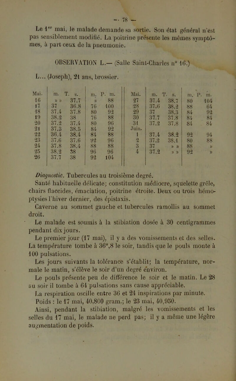 Le 1er mai, le malade demande sa sortie. Son état général n’est pas sensiblement modifié. La poitrine présente les mêmes symptô- mes, à part ceux de la pneumonie. OBSERVATION L.— (Salle Saint-Charles n° 16.) L... (Joseph), 21 ans, brossier. Mai. m. T. s. m. P. m. Mai. m. T s. 16 » » 37.7 » 88 27 37.4 38.7 17 37 36.8 76 100 28 37.6 38.2 18 37.4 37.8 80 92 29 37 38.3 19 38.2 38 76 88 30 37.7 37.8 20 37.2 37.4 80 96 31 37.2 37.8 21 37.3 38.5 84 92 Juin. 22 36.4 38.4 84 88 1 37.4 38.2 23 37.6 37.6 92 96 2 37.2 38.1 24 37.8 38.4 88 88 3 37 » » 25 38.2 38 96 96 4 37.2 » » 26 37.7 38 92 104 ni. P. m. 80 104 88 64 84 92 84 84 84 84 92 94 80 88 88 » 92 » Diagnostic. Tubercules au troisième degré. Santé habituelle délicate; constitution médiocre, squelette grêle, chairs flaccides, émaciation, poitrine étroite. Deux ou trois hémo- ptysies l imer dernier, des épistaxis. Caverne au sommet gauche et tubercules ramollis au sommet droit. Le malade est soumis à la stibiation dosée à 30 centigrammes pendant dix jours. Le premier jour (17 mai), il y a des vomissements et des selles. La température tombe à 36°,8 le soir, tandis que le pouls monte à 100 pulsations. Les jours suivants la tolérancê s’établit; la température, nor- male le matin, s’élève le soir d’un degré environ. Le pouls présente peu de différence le soir et le matin. Le 28 au soir il tombe à 64 pulsations sans cause appréciable. La respiration oscille entre 36 et 24 inspirations par minute. Poids : le 17 mai, 40,800 grain.; le 23 mai, 40,950. Ainsi, pendant la stibiation, malgré les vomissements et les selles du 17 mai, le malade ne perd pas; il y a même une légère augmentation de poids.