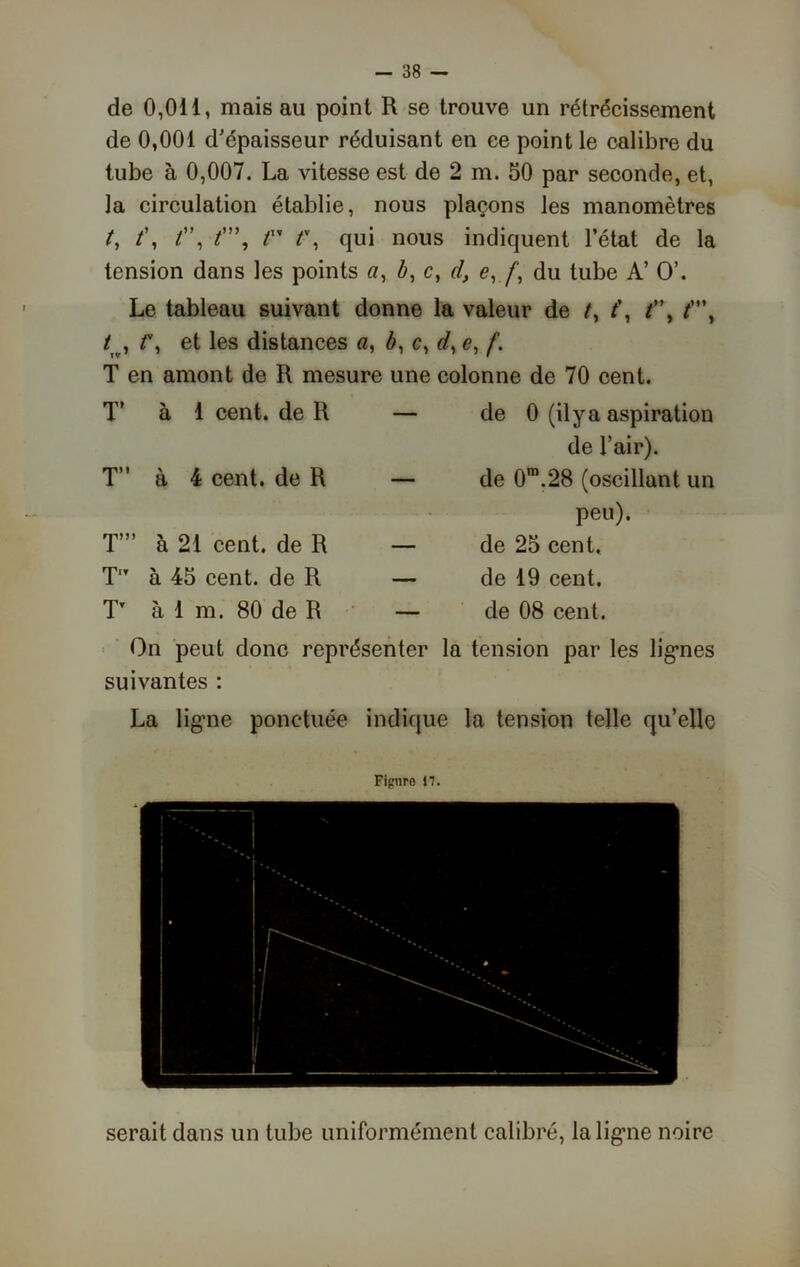 de 0,0il, mais au point R se trouve un rétrécissement de 0,001 d'épaisseur réduisant en ce point le calibre du tube à 0,007. La vitesse est de 2 m. 50 par seconde, et, la circulation établie, nous plaçons les manomètres t, t\ r t\ qui nous indiquent l’état de la tension dans les points «, b, c, d, e, f, du tube A’ O’. Le tableau suivant donne la valeur de t, t\ t'\ t\ t , t\ et les distances a, b, c, e, f. T en amont de R mesure une colonne de 70 cent. T’ à 1 cent, de R — T” à 4 cent, de R — T’” à 21 cent, de R — T,T à 45 cent, de R — TT à 1 m. 80 de R — de 0 (il y a aspiration de l’air). de 0ra.28 (oscillant un peu). de 25 cent, de 19 cent, de 08 cent. On peut donc représenter la tension par les lignes suivantes : La ligne ponctuée indique la tension telle qu’elle Figure 17. serait dans un tube uniformément calibré, la ligne noire