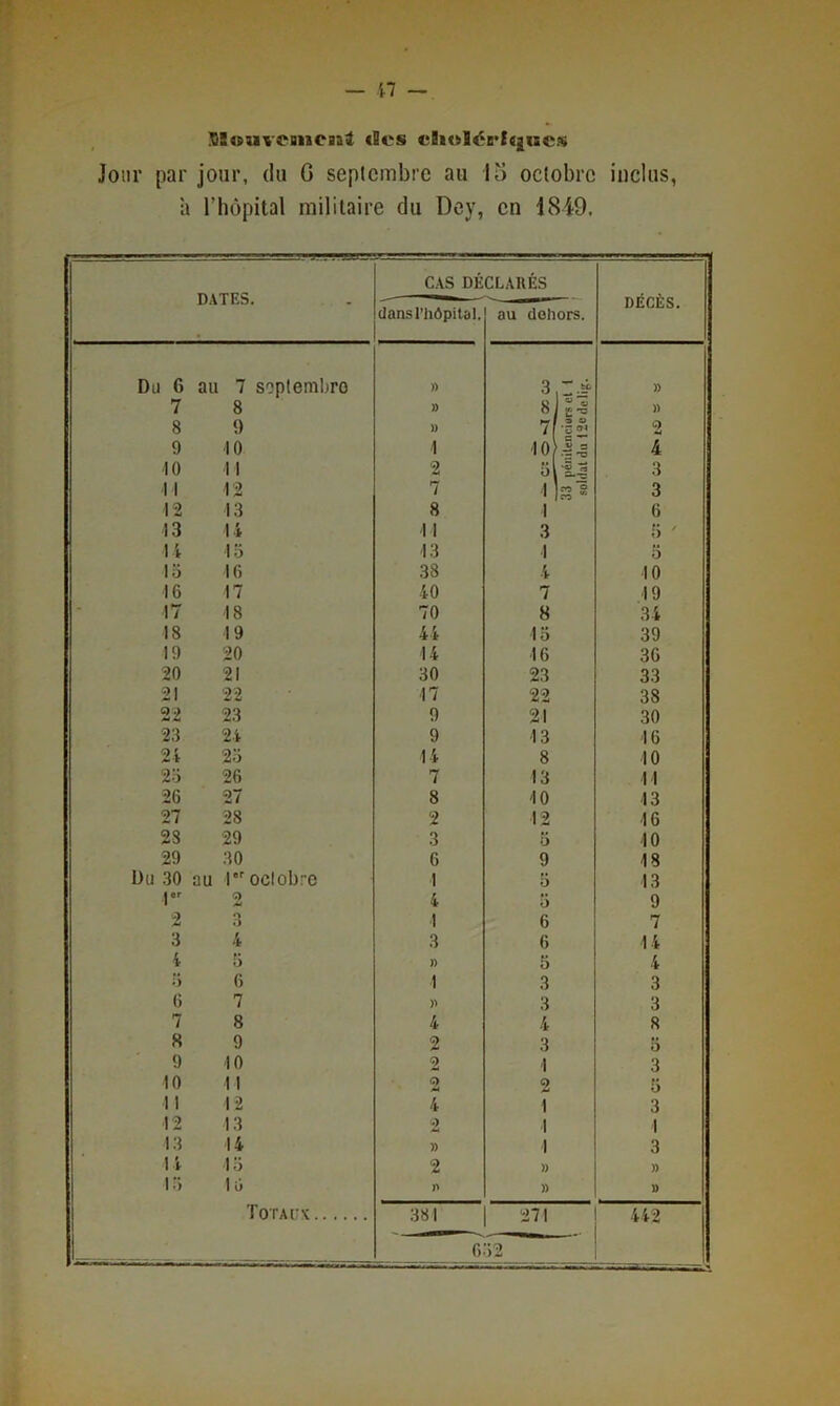 Slwuvemcaat «les c8ioI<5b*{(|ucs Jour par jour, du G septembre au 15 octobre inclus, il l’hôpital militaire du Dey, en 1849. DATES. CAS DÉ clansrilôpital. CLARÉS au dehors. DÉCÈS. Du 6 au 7 soptembro )) 3 » )) 7 8 » 8 £ )) 8 9 )) 7 9 O ■3 tN 2 9 10 1 10 5 a 4 10 11 2 O 3 11 12 7 1 s CO 3 12 13 8 1 6 13 14 11 3 3 ' 14 lo 13 1 O 15 16 38 4 10 16 17 40 7 19 17 18 70 8 34 18 19 44 13 39 19 20 14 16 36 20 21 30 23 33 21 22 17 22 38 22 23 9 21 30 23 24 9 13 16 24 23 14 8 10 2o 26 7 13 11 26 27 8 10 13 27 28 2 12 16 28 29 3 O 10 29 30 6 9 18 Du .30 au r'octobre 1 0 13 1 2 4 5 9 2 3 1 6 7 3 4 3 6 14 4 3 » 5 4 5 6 1 3 3 6 7 » 3 3 7 8 4 4 8 8 9 2 3 O 9 10 2 1 3 10 11 2 2 3 11 12 4 1 3 12 13 2 1 1 13 14 » 1 3 14 13 2 » )) 13 1ü >4 » D Totaux 381 271 442 _ . . — 632 ■