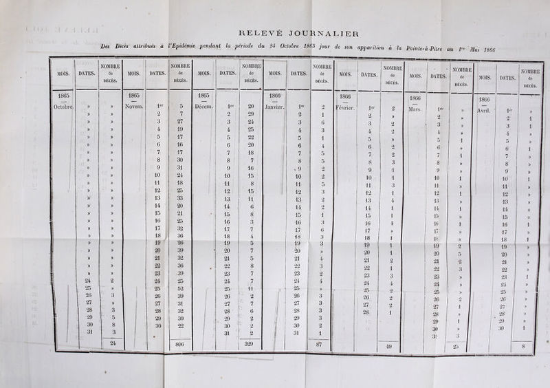 ! / ■[ MOIS. 1865 ; Octobre. ‘ RELEVÉJOURNALIER ^ Des Décès attribués à VEpidémie yendant la période du S4 Octobre 1865 jour de son apparition à la Pointe-à-Pitre au P' Mai 1866 DATES. » )) )) » )) » )) )) )) )) )) )> » » » » » )) )) » » » » 24 25 26 27 28 29 30 31 NOMBRE de DÉCÈS. )) )) )) )) » )) )) )) » )) )) )) )) )) )) » )) )) )) » )) )) y> 2 » 3 » 3 5 8 3 MOIS. 1865 Novem. 24 DATES. ^er 2 3 4 5 6 7 8 9 10 11 12 13 14 15 16 17 18 19 20 21 22 23 24 25 26 27 28 29 30 ; NOMBRE de DÉCÈS. 5 7 27 19 17 16 17 30 31 24 18 25 33 20 21 25 32 36 26 39 32 36 .39 25 52 39 31 32 30 22 806 MOIS. 1865 Décem, DATES. j^er 2 3 4 5 6 7 8 9 10 11 12 I 13 14 15 16 17 18 19 20 21 22 23 24 25' I 26 27 2f - 29 30 31 NOMBRE de DÉCÈS. 20 29 24 25 22 20 18 7 16 15 8 15 11 6 8 3 7 4 5 7 5 8 7 ^ 7 ïi 2 7 6 1 2 ii 2 329 MOIS. 1866 Janvier. DATES. 1er 2 3 4 5 6 7 8 . 9 10 11 12 13 14 15 16 17 18 19 20 21 22 23 .24 25 26 27 28 29 30 j 31 NOMBRE de DÉCÈS. MOIS. DATES. NOMBRE de DÉCÈS. MOIS. DATES. NOMBRE de DÉCÈS. MOIS. DATES. NO.MBRE ' de DÉCÈS. 1866 1866 1806 2 Février. 1er 2 Mars. 1er )) Avril. ^er )) 1 2 » 2 » 2 1 1 6 3 2 3 )> 3 1 3 4 2 4 >> 4 )) 1 5 » 5 1 5 » 4 6 2 6 » 6 1 5 7 2 7 1 7 )) 5 8 3 8 » 8 ,) 2 9 1 9 ), 9 » 2 10 1 10 1 10 1 5 11 3 11 )) 11 )) 3 12 1 12 1 12 » 2 13 4 13 » 13 » 1 2 14 1 14 1 14 )) ' 1 15 1 '15: » 15 » 1 3 16 4 16 1 16 1 6 17 » 17 )) 17 » 3 18 1 18 » 18 1 O 19 1 19 2 1 19 ^ i )) 20 1 20 5 20 » 4 21 2 21 ■2 21 « 1 3 22 1 22 3 22 » J 2 23 3 23 » 23 4 24 4 24 » 24 ^ 1 » 25 2 25 )) 25 » 3 ; 26 2 26 2 I 26 » ï 3 ; 27 2 27 1 1 27 3 1 28 1 28 » 1 28 1 1) 1 3 29 1 ‘ 29 » J 2 30 » 30 ■1 li 1 31 3 1 < i 87 49 25 1 O 1 ^ !