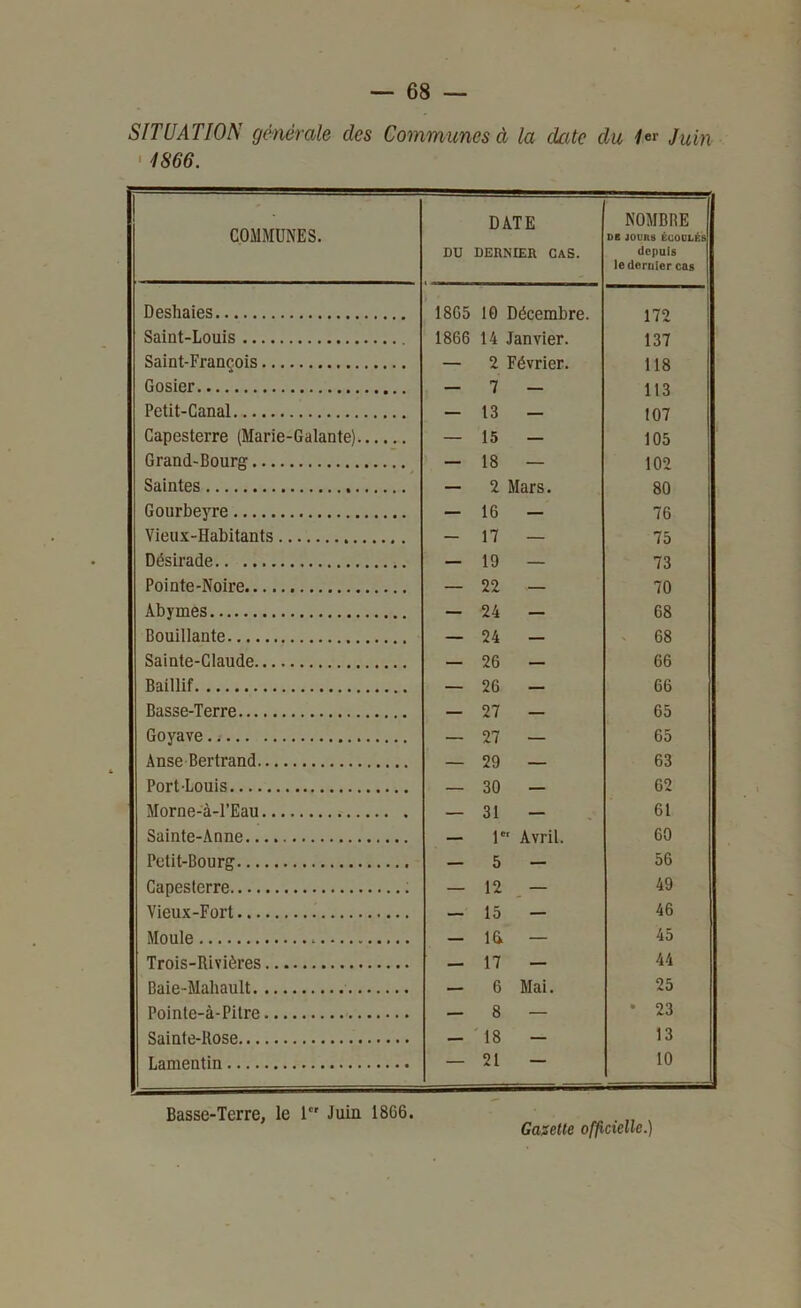 *4 — 68 — SITUATION générale des Communes à la date du Juin ' 1866. COMMUNES. DU DATE DERNIER CAS. NOMBRE DE JOURS ÉCOULÉS depuis le dernier cas Deshaies 1865 10 Décembre. 172 Saint-Louis 1866 14 Janvier. 137 j Saint-François — 2 Février. 118 Gosier — 7 — 113 Petit-Canal — 13 — 107 Capesterre (Marie-Galante) — 15 — 105 Grand-Bourg — 18 — 102 Saintes — 2 Mars. 80 Gourbeyre — 16 — 76 Vieux-Habitants — 17 — 75 Désirade — 19 — 73 Pointe-Noire — 22 — 70 Abymes — 24 — 68 Bouillante — 24 — - 68 Sainte-Claude — 26 — 66 Baillif — 26 — 66 Basse-Terre — 27 — 65 Goyave — 27 — 65 Anse Bertrand — 29 — 63 Port-Louis — 30 — 62 Morne-à-l’Eau — 31 — 61 Sainte-Anne — 1 Avril. 60 Petit-Bourg — 5 — 56 Capesterre ; — 12 _ — 49 Vieux-Fort — 15 — 46 Moule — IG — 45 Trois-Rivières — 17 — 44 Baie-Mahault — 6 Mai. 25 Pointe-à-Pitre — 8 — • 23 Sainte-Rose — 18 — 13 Lamentin — 21 10 Basse-Terre, le 1 Juin 1866. Gasetle officielle.)