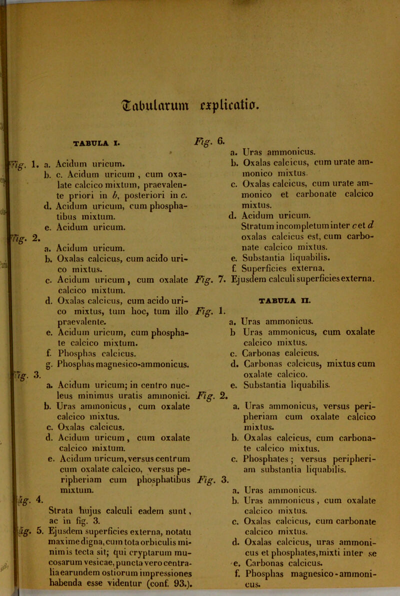 fabularum c-rpUcatia i. 2. TABULA I. a. Acidum uricum. b. c. Acidum uricum , cum oxa- late calcico mixtum, praevalen- te priori in b, posteriori in c. d. Acidum uricum, cum phospha- tibus mixtum. e. Acidum uricum. a. Acidum uricum. b. Oxalas calcicus, cum acido uri- co mixtus. c. Acidum uricum , cum oxalate calcico mixtum. d. Oxalas calcicus, cum acido uri- co mixtus, tum hoc, tum illo praevalente. e. Acidum uricum, cum phospha- te calcico mixtum. f. Phosphas calcicus. g. Phosphas magnesico-ammonicus. Fig. Fig. Fig. 6. a. Uras ammonicus. b. Oxalas calcicus, cum urate am- inonico mixtus. c. Oxalas calcicus, cum urate am- monico et carbo nate calcico mixtus. d. Acidum uricum. Stratum incompletum inter cetd oxalas calcicus est, cum carbo- nate calcico mixtus. e. Substantia liquabilis. f. Superficies externa. 7. Ejusdem calculi superficies externa. 1. Fig. 2. 3. a. Acidum uricum; in centro nuc- leus minimus uratis ammonici. b. Uras ammonicus, cum oxalate calcico mixtus. c. Oxalas calcicus. d. Acidum uricum, cum oxalate calcico mixtum. e. Acidum uricum, versus centrum cum oxalate calcico, versus pe- ripheriam cum phosphatibus Fig mixtum. 4. Strata hujus calculi eadem sunt, ac in fig. 3. 5. Ejusdem superficies externa, notatu maxime digna, cum tota orbiculis mi- nimis tecta sit; qui cryptarum mu- cosarum vesicae, puncta vero centra- liaearundem ostiorum impressiones habenda esse videntur (conf. 93.). 3. TABULA H. a. Uras ammonicus. b Uras ammonicus, cum oxalate calcico mixtus. c. Carbonas calcicus. d. Carbonas calcicus, mixtus cum oxalate calcico. e. Substantia liquabilis. a. Uras ammonicus, versus peri- pheriam cum oxalate calcico mixtus. b. Oxalas calcicus, cum carbona- te calcico mixtus. c. Phosphates; versus peripheri- am substantia liquabilis. a. Uras ammonicus. b. Uras ammonicus, cum oxalate calcico mixtus. c. Oxalas calcicus, cum carbonate calcico mixtus. d. Oxalas calcicus, uras ammoni- cus et phosphates,mixti inter se e. Carbonas calcicus. f. Pbosphas magnesico-ammoni- cus.