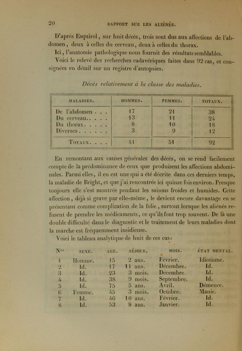 D’après Esquirol, sur huit décès, trois sont dus aux alTections de l’ab- domen , deux à celles du cerveau, deux à celles du thorax. Ici, l’anatomie pathologique nous fournit des résultats semblables. Voici le relevé des recherches cadavériques laites dans 92 cas, et con- signées en détail sur un registre d’autopsies. Décès relativement cl la classe des maladies. MALADIES. HOMMES. FEMMES. TOTAUX. De l’abdomen . . . 17 21 38 Du cerveau 13 11 24 Du thorax 8 10 18 Diverses 3 9 12 Totaux. . . . 41 51 92 En remontant aux causes générales des décès, on se rend facilement compte de la prédominance de ceux que produisent les affections abdomi- nales. Parmi elles, il en est une qui a été décrite dans ces derniers temps, la maladie de Bright, et que j’ai rencontrée ici quinze fois environ. Presque toujours elle s’est montrée pendant les saisons froides et humides. Celte affection , déjà si grave par elle-même, le devient encore davantage en se présentant comme complication de la folie , surtout lorsque les aliénés re- fusent de prendre les médicaments, ce qu’ils font trop souvent. De là une double difficulté dans le diagnostic et le traitement de leurs maladies dont la marche est fréquemment insidieuse. Voici le tableau analytique de huit de ces cas: N05 SEXE. AGE. SÉJOUR. MOIS. état mental 1 Homme. 1 5 2 ans. Février. Idiotisme. 2 kl. 17 1 1 ans. Décembre. kl. 3 Id. 23 3 mois. Décembre. kl. 4 kl. 38 9 mois. Septembre. Id. 5 kl. 75 5 ans. Avril. Démence. G Femme. 45 3 mois. Octobre. Manie. 7 Id. 46 1 0 ans. Février. kl.