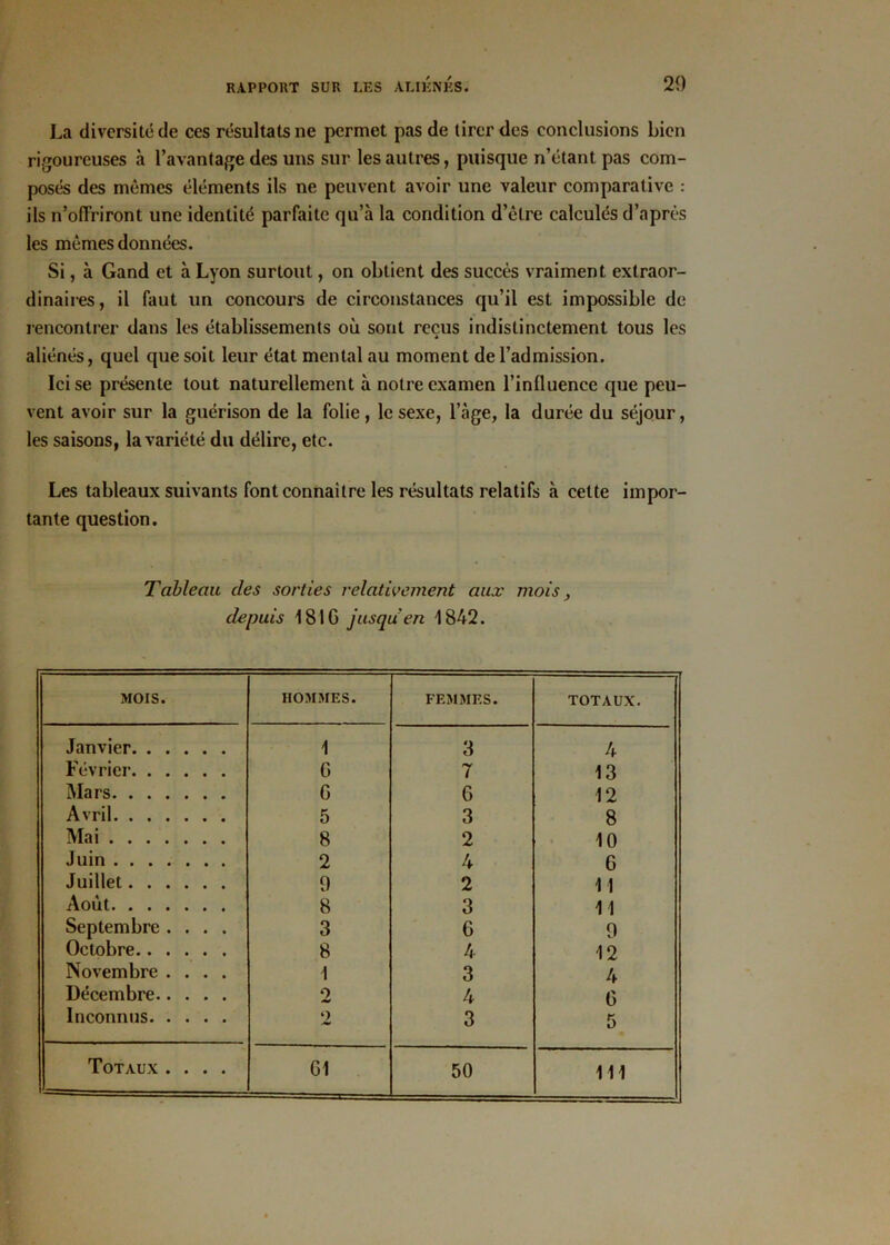 20 La diversité de ces résultats ne permet pas de tirer des conclusions bien rigoureuses à l’avantage des uns sur les autres, puisque n’étant pas com- posés des mêmes éléments ils ne peuvent avoir une valeur comparative : ils n’olTriront une identité parfaite qu’à la condition d’être calculés d’après les mêmes données. Si, à Gand et à Lyon surtout, on obtient des succès vraiment extraor- dinaires, il faut un concours de circonstances qu’il est impossible de rencontrer dans les établissements où sont reçus indistinctement tous les aliénés, quel que soit leur état mental au moment de l’admission. Ici se présente tout naturellement à notre examen l’influence que peu- vent avoir sur la guérison de la folie, le sexe, l’àge, la durée du séjour, les saisons, la variété du délire, etc. Les tableaux suivants font connaître les résultats relatifs à cette impor- tante question. Tableau des sorties relativement aux mois, depuis 181G jusquen 1842. MOIS. HOMMES. FEMMES. TOTAUX. Janvier 1 3 4 Février 0 7 13 Mars G G 12 Avril 5 3 8 Mai 8 2 10 Juin 2 4 G Juillet 9 2 11 Août 8 3 11 Septembre .... 3 G 9 Octobre 8 4 12 Novembre .... 1 3 4 Décembre o 4 G Inconnus 2 3 5 111