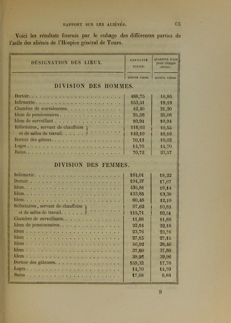 Voici les résultats fournis par le cubage des différentes parties de l’asile des aliénés de l’Hospice général de Tours. DÉSIGNATION DES LIEUX. CAPACITÉ TOTALE. QUANTITÉ D’AIll pour chaque aliéné. mètres cubes. mètres cubes. DIVISION DES HOMMES. Dortoir 488,75 16,85 Infirmerie 153,51 19,19 Chambre de convalescens 42,40 21,20 Idem de pensionnaires 25,08 25,08 Idem de surveillant 10,94 10,94 Réfectoires, servant de chautt'oirs \ 116,03 10,55 et de salles de travail j 142,19 10,16 Dortoir des gâteux 70,13 10,02 Loges • 14,70 14,70 Bains 70,72 23,57 DIVISION DES FEMMES. Infirmerie 164,01 18,22 Dortoir 194,37 17,67 Idem 435,81 16,14 Idem 133,85 13,38 Idem 60,48 12,10 Réfectoires, servant de chauffoirs \ 97,62 10,85 et de salles de travail j 115,71 10,51 Chambre de surveillante 11,88 11,88 Idem de pensionnaires 22,18 22,18 Idem 23,76 23,76 Idem 27,15 27,15 Idem 56,92 28,46 Idem 37 80 37 80 Idem 39,96 39,96 Dortoir des gâteuses 159,32 17,70 Loges 14,70 14,70 Bains 17,68 8,84 9
