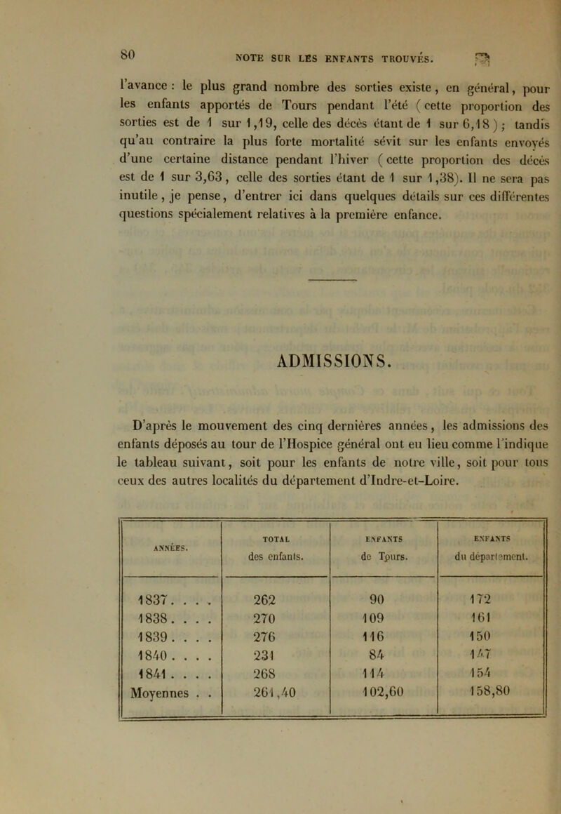 l’avance : le plus grand nombre des sorties existe , en général, pour les enfants apportés de Tours pendant l’été ( cette proportion des sorties est de 1 sur 1,19, celle des décès étant de 1 sur 6,18); tandis qu’au contraire la plus forte mortalité sévit sur les enfants envoyés d’une certaine distance pendant l'hiver ( cette proportion des décès est de 1 sur 3,63, celle des sorties étant de 1 sur 1,38). Il ne sera pas inutile , je pense, d’entrer ici dans quelques détails sur ces différentes questions spécialement relatives à la première enfance. ADMISSIONS. D’après le mouvement des cinq dernières années, les admissions des enfants déposés au tour de l’Hospice général ont eu lieu comme l’indique le tableau suivant, soit pour les enfants de notre ville, soit pour tous ceux des autres localités du département d’Indre-et-Loire. ANNÉES. TOTAL des enfants. ENFANTS de Tpurs. ENFANTS du département. 1837. . . . 262 90 172 1838. . . . 270 109 161 1839. . . . 276 116 150 1840. . . . 231 84 147 1841 .... 268 114 154