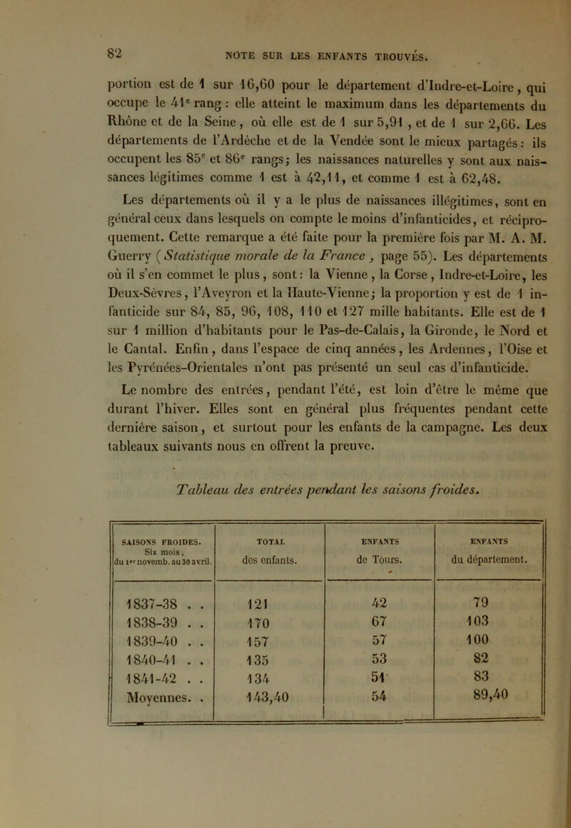 portion est de 1 sur IG,GO pour le département d’Indre-et-Loire, qui occupe le 41e rang: elle atteint le maximum dans les départements du Rhône et de la Seine, où elle est de 1 sur 5,91 , et de 1 sur 2,GG. Les départements de l’Ardèclie et de la Vendée sont le mieux partagés : ils occupent les 85e et 8Ge rangs ; les naissances naturelles y sont aux nais- sances légitimes comme 1 est à 42,11, et comme 1 est à 62,48. Les départements où il y a le plus de naissances illégitimes, sont en général ceux dans lesquels on compte le moins d’infanticides, et récipro- quement. Cette remarque a été faite pour la première fois par M. A. M. Guerry ( Statistique morale de la France, page 55). Les départements où il s’en commet le plus , sont: la Vienne , la Corse , Indre-et-Loire, les Deux-Sèvres, l’Aveyron et la Haute-Vienne ; la proportion y est de 1 in- fanticide sur 84, 85, 9G, 108, 110 et 127 mille habitants. Elle est de 1 sur 1 million d’habitants pour le Pas-de-Calais, la Gironde, le Nord et le Cantal. Enfin, dans l’espace de cinq années, les Ardennes, l’Oise et les Pyrénées-Orientales n’ont pas présenté un seul cas d’infanticide. Le nombre des entrées, pendant l’été, est loin d’ètre le même que durant l’hiver. Elles sont en général plus fréquentes pendant cette dernière saison, et surtout pour les enfants de la campagne. Les deux tableaux suivants nous en offrent la preuve. Tableau des entrées pendant les saisons froides. SAISONS FROIDES. Six mois, du !«r novemb. au 30 avril. TOTAI. des enfants. ENFANTS de Tours. * ENFANTS du département. 1837-38 . . 121 42 79 1838-39 . . 170 G7 103 1839-40 . . 157 57 100 1840-41 . . 135 53 82 1841-42 . . 134 51 83 89,40