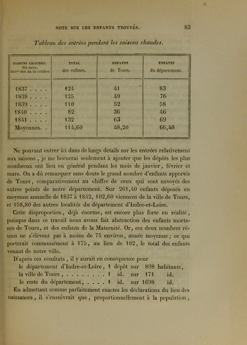 Tableau des entrées pendant les saisons chaudes. SAISONS CHAUDES. Six mois, ilu l«r mai au 31 oclobrc. TOTAL des enfants. ENFANTS de Tours. ENFANTS du département. 1837 .... 124 41 83 1838.... 125 49 76 1839 ... . 110 52 58 1840 .... 82 36 46 1841 .... 132 63 69 Moyennes. . 114,60 48,20 66,40 Ne pouvant entrer ici dans de longs details sur les entrées relativement aux saisons , je me bornerai seulement à ajouter que les dépôts les plus nombreux ont lieu en général pendant les mois de janvier, février et mars. On a dù remarquer sans doute le grand nombre d’enfants apportés de Tours, comparativement au chiffre de ceux qui sont envoyés des autres points de notre département. Sur 261,40 enfants déposés en moyenne annuelle de 1837 à 1842, 102,60 viennent de la ville de Tours, et 158,80 des autres localités du département d’Indre-et-Loire. Cette disproportion, déjà énorme, est encore plus forte en réalité, puisque dans ce travail nous avons fait abstraction des enfants morts- nés de Tours, et des enfants de la Maternité. Or, ces deux nombres ré- unis ne s’élèvent pas à moins de 75 environ, année moyenne; ce qui porterait communément à 175, au lieu de 102, le total des enfants venant de notre ville. D’après ces résultats , il y aurait en conséquence pour le département d’Indre-et-Loire, 1 dépôt sur 898 habitants, la ville de Tours , 1 id. sur 171 id. le reste du département, .... 1 id. sur 1698 id. En admettant comme parfaitement exactes les déclarations du lieu des naissances , il s’ensuivrait que , proportionnellement à la population ,
