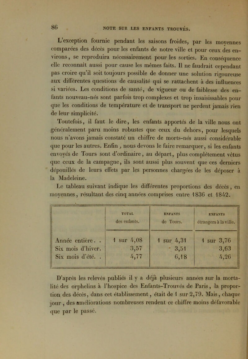 8G L’exception fournie pendant les saisons froides, par les moyennes comparées des décès pour les enfants de notre ville et pour ceux des en- virons , se reproduira nécessairement pour les sorties. En conséquence elle reconnaît aussi pour cause les mêmes faits. Il ne faudrait cependant pas croire qu’il soit toujours possible de donner une solution rigoureuse aux différentes questions de causalité qui se rattachent à des influences si variées. Les conditions de santé, de vigueur ou de faiblesse des en- fants nouveau-nés sont parfois trop complexes et trop insaisissables pour que les conditions de température et de transport ne perdent jamais rien de leur simplicité. Toutefois, il faut le dire, les enfants apportés de la ville nous ont généralement paru moins robustes que ceux du dehors, pour lesquels nous n’avons jamais constaté un chiffre de morts-nés aussi considérable que pour les autres. Enfin , nous devons le faire remarquer, si les enfants envoyés de Tours sont d’ordinaire, au départ, plus complètement vêtus que ceux de la campagne, ils sont aussi plus souvent que ces derniers dépouillés de leurs effets par les personnes chargées de les déposer à la Madeleine. Le tableau suivant indique les différentes proportions des décès, en moyennes, résultant des cinq années comprises entre 1836 et 1842. TOTAL des enfants. ENFANTS de Tours. ENFANTS étrangers à la ville. Année entière. . 1 sur 4,08 1 sur 4,31 1 sur 3,76 Six mois d’hiver. 3,57 - 3,51 3,63 Six mois d’été. . 4,77 6,18 4,26 D’après les relevés publiés il y a déjà plusieurs années sur la morta- lité des orphelins à l’hospice des Enfants-Trouvés de Paris, la propor- tion des décès, dans cet établissement, était de 1 sur 2,79. Mais, chaque jour , des améliorations nombreuses rendent ce chiffre moins défavorable (jue par le passé.