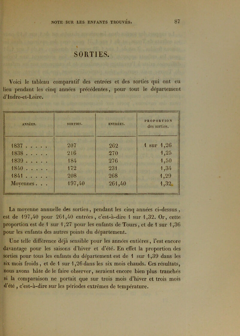 SORTIES. Voici le tableau comparatif des entrées et des sorties qui ont eu lieu pendant les cinq années précédentes, pour tout le département d’Indre-et-Loire. ANNÉES. SORTIES. ENTRÉES. PROPORTION des sorties. 1837 207 262 1 sur 1,26 1838 216 270 1,25 1839 184 276 1,50 1840 172 231 1,34 1841 208 268 1,29 Moyennes. . . 197,40 261,40 1,32„ La moyenne annuelle des sorties, pendant les cinq années ci-dessus , est de 197,40 pour 261,40 entrées, c’est-à-dire 1 sur 1,32. Or, cette proportion est de 1 sur 1,27 pour les enfants de Tours, et de 1 sur 1,36 pour les enfants des autres points du département. Une telle différence déjà sensible pour les années entières, l’est encore davantage pour les saisons d’hiver et d’été. En effet la proportion des sorties pour tous les enfants du département est de 1 sur 1,39 dans les six mois froids , et de 1 sur 1,26 dans les six mois chauds. Ces résultats, nous avons hâte de le faire observer, seraient encore bien plus tranchés si la comparaison ne portait que sur trois mois d’hiver et trois mois d’été , c’est-à-dire sur les périodes extrêmes de température.