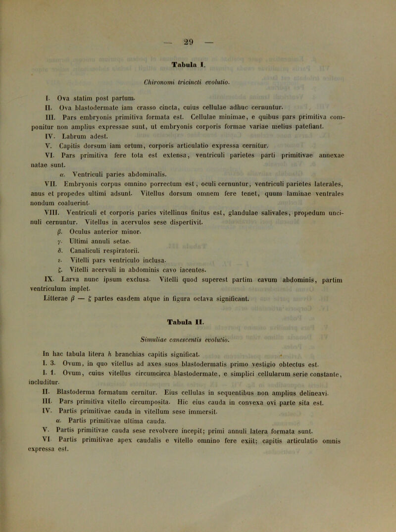 Tabula I. Chironomi tricincli evolulio. I. Ova statim post partum. II. Ova blaslodermate iam crasso cincta, cuius cellulae adhuc cernuntur. III. Pars embryonis primitiva formata est. Cellulae minimae, e quibus pars primitiva com- ponitur non amplius expressae sunt, ut embryonis corporis formae variae melius patefiant. IV. Labrum adest. V. Capitis dorsum iam ortum, corporis articulatio expressa cernitur. VI. Pars primitiva fere tota est extensa, ventriculi parietes parti primitivae annexae natae sunt. «. Ventriculi paries abdominalis. VII. Embryonis corpus omnino porrectum est, oculi cernuntur, ventriculi parietes laterales, anus et propedes ultimi adsunt. Vitellus dorsum omnem fere tenet, quum laminae ventrales nondum coaluerint- VIII. Ventriculi et corporis paries vitellinus finitus est, glandulae salivales, propedum unci- nuli cernuntur. Vitellus in acervulos sese dispertivit. |3. Oculus anterior minor, y. Ultimi annuli setae. 8. Canaliculi respiratorii. s. Vitelli pars ventriculo inclusa- £. Vitelli acervuli in abdominis cavo iacenles. IX. Larva nunc ipsum exclusa. Vitelli quod superest partim cavum abdominis, parlim ventriculum implet. Litterae — £ partes easdem atque in figura octava significant. Tabula II. Sinmliac canescentis evolulio. In hac tabula litera h branchias capitis significat. I. 3. Ovum, in quo vitellus ad axes suos blaslodermatis primo vestigio obtectus est. I. 1. Ovum, cuius vitellus circumcirca blaslodermate, e simplici cellularum serie constante, includitur. II. Blastoderma formatum cernitur. Eius cellulas in sequentibus non amplius delineavi. III- Pars primitiva vitello circumposita- Hic eius cauda in convexa ovi parte sita est. IV. Pariis primitivae cauda in vitellum sese immersit. a. Partis primitivae ultima cauda. V. Pariis primitivae cauda sese revolvere incepit; primi annuli latera formata sunt. VI Partis primitivae apex caudalis e vitello omnino fere exiit; capitis articulatio omnis expressa est.