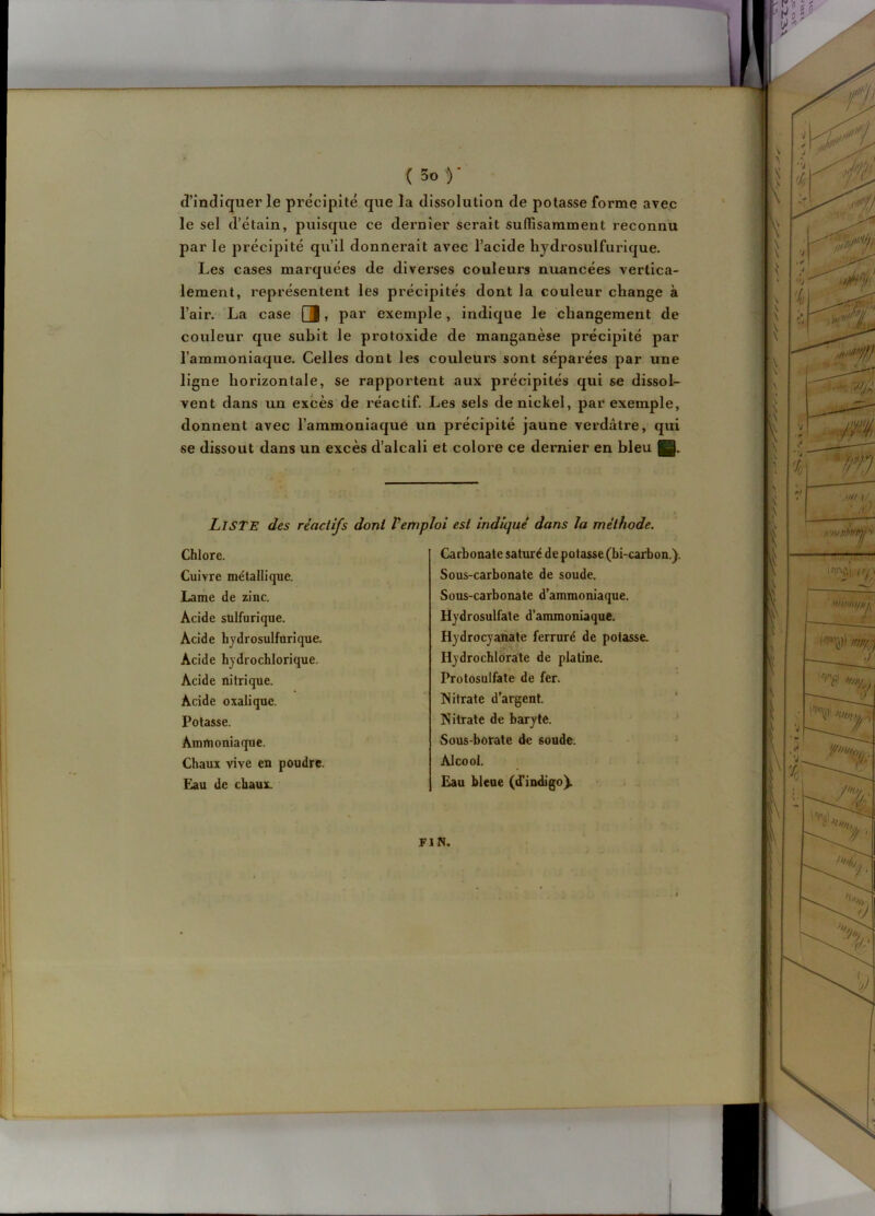 (5o)- d’indiquer le précipité que la dissolution de potasse forme avec le sel d’étain, puisque ce dernier serait suffisamment reconnu par le précipité qu’il donnerait avec l’acide hydrosulfurique. Les cases marquées de diverses couleurs nuancées vertica- lement, représentent les précipités dont la couleur change à l’air. La case a. par exemple, indique le changement de couleur que subit le protoxide de manganèse précipité par l’ammoniaque. Celles dont les couleurs sont séparées par une ligne horizontale, se rapportent aux précipités qui se dissol- vent dans un excès de réactif. Les sels de nickel, par exemple, donnent avec l’ammoniaque un précipité jaune verdâtre, qui se dissout dans un excès d’alcali et colore ce dernier en bleu Q. Liste des réactifs dont Vemploi est indiqué dans la méthode. Chlore. Cuivre métallique. Lame de zinc. Acide sulfurique. Acide hjdrosulfurique. Acide hydrochlorique. Acide nitrique. Acide oxalique. Potasse. Ammoniaque. Chaux vive en poudre. Eau de chaux Carbonate saturé de potasse (bi-carbon.). Sous-carbonate de soude. Sous-carbonate d'ammom'aque. Hydrosulfate d’ammoniaque. Hydrocyaûàte ferrure de potasse. Hydrochlôrate de platine. Protosulfate de fer. Nitrate d’argent. Nitrate de baryte. Sous-borate de soude. Alcool. Eau bleue (d’indigo^ , - FIN.