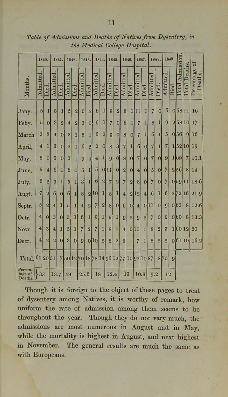Table of Admissions and Deaths of Natives from Dysentery, in the Medical College Hospital. 1840. 1841. 1842. 1843. 1844. 1845. 1846. 1847. 1848. 1849. d .2 'co O Months. | Admitted. 1 Died. I Admitted. 1 Died. Admitted. 1 Died. Admitted. Died. Admitted. 1 I Died. Admitted. 1 Died. Admitted. 1 Died. Admitted. 1 Died. Admitted. 1 Died. | Admitted. I Died. | Total Admii [ Total Death Percentage Deaths. Jany. 5 1 8 1 5 2 5 2 6 1 8 2 8 1 11 1 7 0 6 0 68 11 16 Feby. 5 0 3 2 4 2 3 0 6 1 7 0 6 1 7 1 8 1 9 2 58 10 17 March 3 3 4 0 3 1 5 1 6 2 9 0 8 0 7 1 6 1 5 0 56 9 16 April, 4 1 3 0 2 1 6 2 2 0 8 3 7 1 6 0 7 1 7 1 52 10 19 May, 8 0 5 0 3 1 9 4 4 1 9 0 8 0 7 0 7 0 9 1 69 7 10.1 June, 5 4 6 1 6 0 5 1 5 0 11 0 2 0 4 0 5 0 7 2 56 8 14 July, 6 2 3 1 5 1 3 1 6 2 7 2 7 2 8 0 7 0 7 0 59 11 18.6 Augt. 7 2 6 0 6 1 8 2 10 1 8 1 4 2 12 4 6 1 6 2 73 16 21.9 Septr. 5 2 4 ] 5 1 4 2 7 2 8 0 6 0 4 0 11 0 9 0 63 8 12.6 Octr. 4 0 3 0 3 1 6 1 9 1 5 1 9 2 9 2 7 0 5 0 60 8 13.3 Novr. 4 3 4 1 5 1 7 2 7 1 8 1 4 0 10 0 8 2 3 1 60 12 20 Deer. 4 2 2 0 3 0 9 0 10 2 8 2 8 1 7 1 8 2 2 0 61 10 16.2 Total, 6o| 20 51 7 50 12 70 18 78 14 96 12 77 10 92 10 87 8 75 9 Percen- tage of Deaths.' [33 13.7 24 25.6 18 12.4 13 10.8 9-2 12 Though it is foreign to the object of these pages to treat of dysentery among Natives, it is worthy of remark, how uniform the rate of admission among them seems to be throughout the year. Though they do not vary much, the admissions are most numerous in August and in May, while the mortality is highest in August, and next highest in November. The general results are much the same as with Europeans.