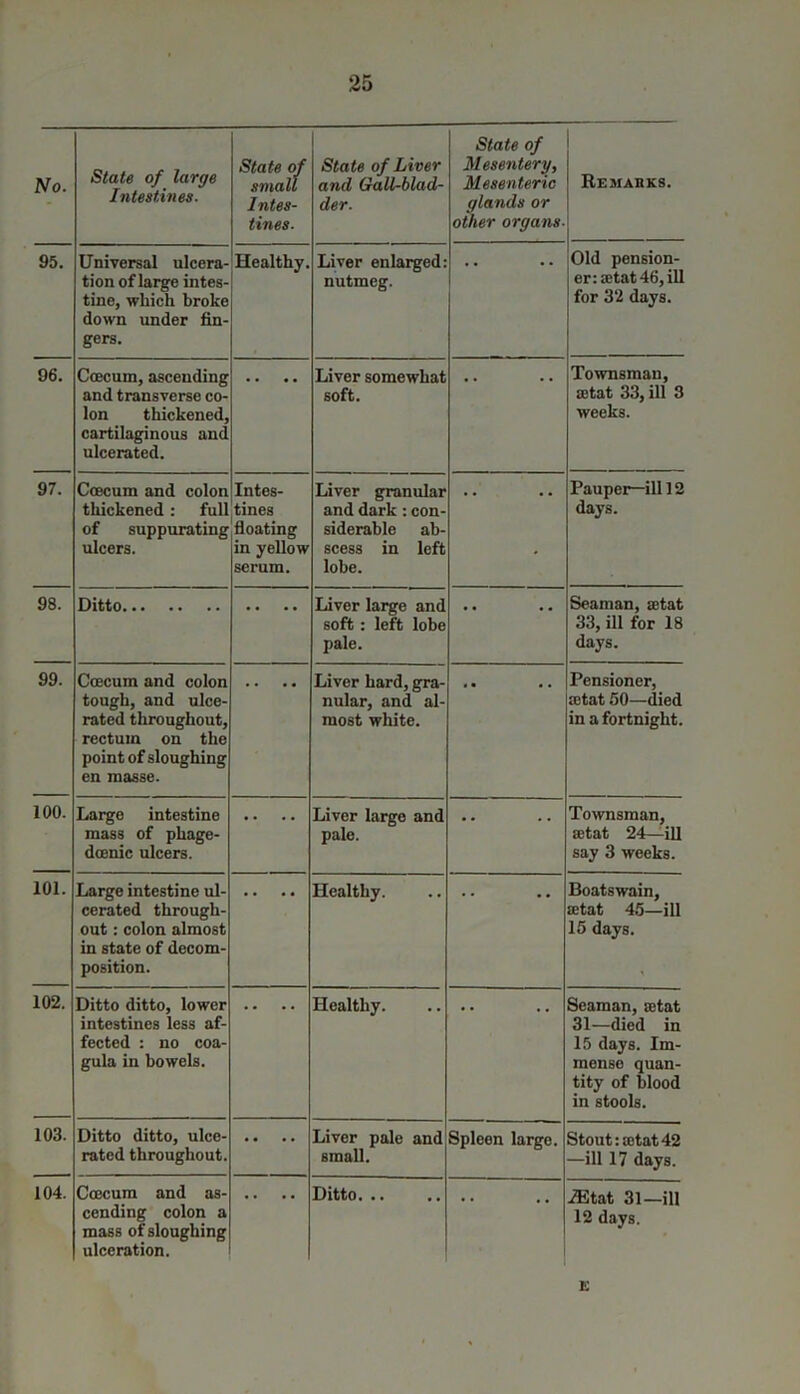 No. State of large Intestines. State of small Intes- tines- State of Liver and Gall-blad- der. State of Mesentery, Mesenteric glands or other organs Remabks. 95. Universal ulcera- tion of large intes- tine, which broke down under fin- gers. Healthy. Liver enlarged: nutmeg. Old pension- er: setat 46, ill for 32 days. 96. Ccecum, ascending and transverse co- lon thickened, cartilaginous and ulcerated. Liver somewhat soft. Townsman, setat 33, ill 3 weeks. 97. Ccecum and colon thickened: full of suppurating ulcers. Intes- tines floating in yellow serum. Liver granular and dark : con- siderable ab- scess in left lobe. ■ Pauper—ill 12 days. 98. Ditto Liver large and soft : left lobe pale. • * Seaman, setat 33, ill for 18 days. 99. Coecum and colon tough, and ulce- rated throughout, rectum on the point of sloughing en masse. Liver hard, gra- nular, and al- most white. Pensioner, setat 50—died in a fortnight. 100. Large intestine mass of phage- doenic ulcers. • • Liver large and pale. Townsman, setat 24—ill say 3 weeks. 101. Large intestine ul- cerated through- out : colon almost in state of decom- position. Healthy. Boatswain, setat 45—ill 15 days. 102. Ditto ditto, lower intestines less af- fected : no coa- gula in bowels. Healthy. Seaman, setat 31—died in 15 days. Im- mense quan- tity of blood in stools. 103. Ditto ditto, ulce- rated throughout. • * Liver pale and small. Spleen large. Stout: setat 42 —ill 17 days. 104. Coecum and as- cending colon a mass of sloughing ulceration. Ditto iEtat 31—ill 12 days. E