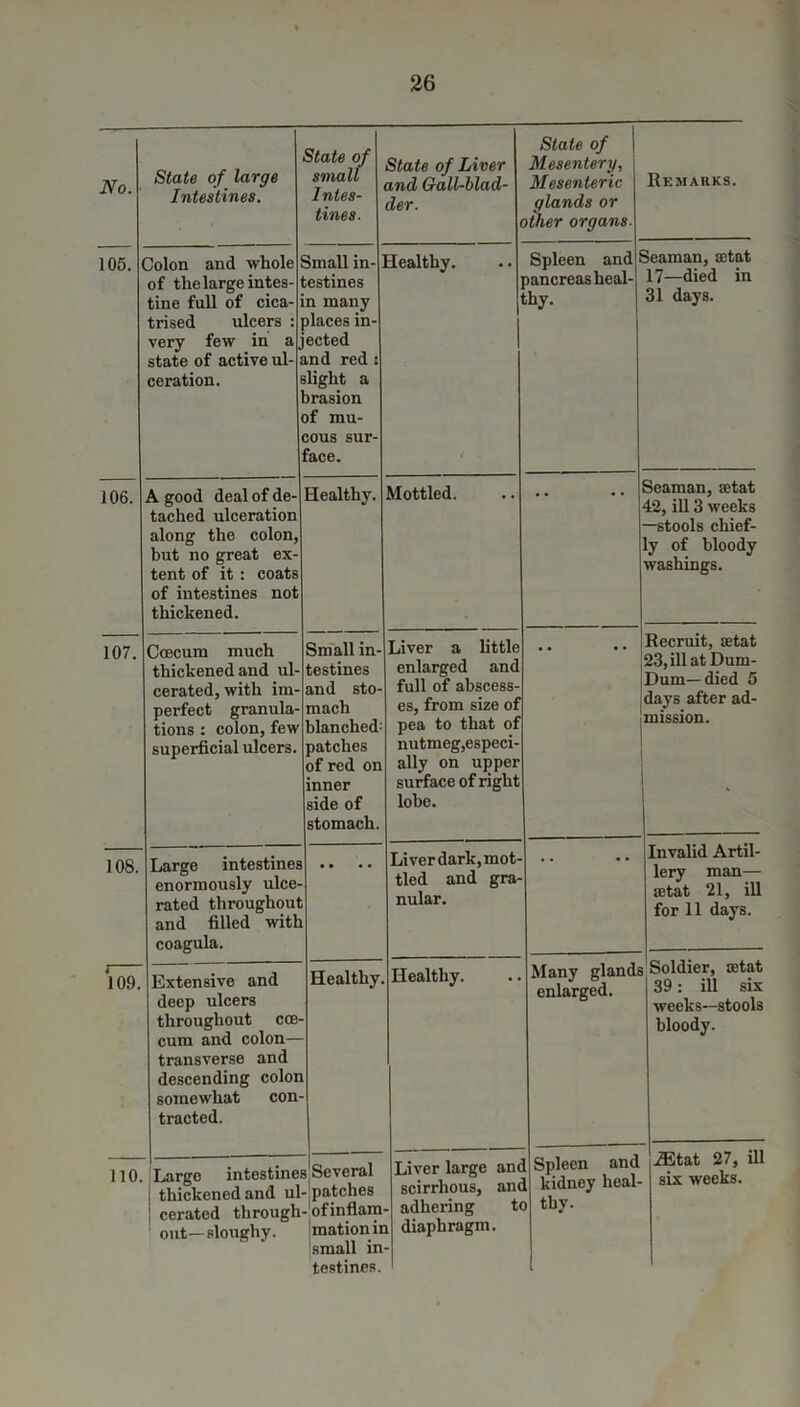 No. State of large Intestines. State of small Intes- tines. State of Liver and Gall-blad- der. State of Mesentery, Mesenteric glands or Hher organs. Remarks. 105. Dolon and whole of the large intes- tine full of cica- trised ulcers : very few in a state of active ul- ceration. Small in- iestines n many dacesin- ected md red : slight a srasion of mu- cous sur- face. Healthy. Spleen and oancreas heal- thy. Seaman, astat 17—died in 31 days. 106. A good deal of de- tached ulceration along the colon, but no great ex- tent of it: coats of intestines not thickened. Healthy. Mottled. Seaman, setat 42, ill 3 weeks —stools chief- ly of bloody washings. 107. Coecum much thickened and ul- cerated, with im- perfect granula- tions : colon, few superficial ulcers. Small in- testines and sto- mach blanched: patches of red on inner side of stomach. Liver a little enlarged and full of abscess- es, from size of pea to that of nutmeg,especi- ally on upper surface of right lobe. • • • • Recruit, setat 23, ill at Dum- Dum—died 5 days after ad- mission. 108. Large intestines enormously ulce- rated throughout and filled with coagula. Liver dark, mot- tled and gra- nular. Invalid Artil- lery man— aitat 21, ill for 11 days. 109. Extensive and deep ulcers throughout coe- cum and colon— transverse and descending colon somewhat con- tracted. Healthy. Healthy. Many glands enlarged. Soldier, a:tat 39: ill six weeks—stools bloody. 110. Large intestines'Several thickened and ul- patches cerated through- ofinflam ! out—sloughy. mationir small in testines. Liver large ant scirrhous, ant adhering tt diaphragm. Spleen and , kidney heal- thy. iEtat 27, ill six weeks.