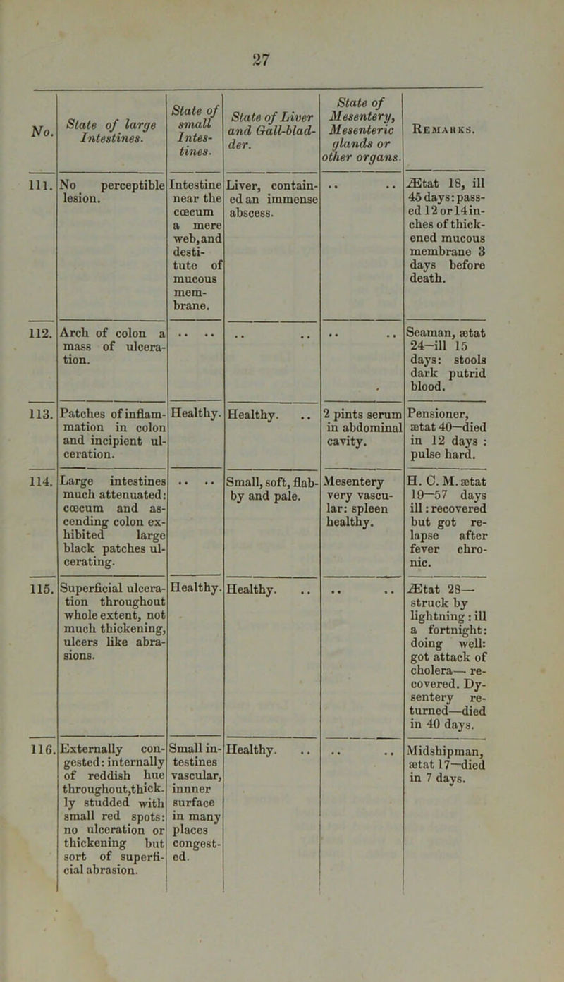 No. Stale of large Intestines. State of small Intes- tines. State of Liver and Gall-blad- der. State of Mesentery, Mesenteric glands or other organs. Remarks. 111. No perceptible lesion. Intestine near the ccecum a mere web, and desti- tute of mucous mem- brane. Liver, contain- ed an immense abscess. iEtat 18, ill 45 days: pass- ed 12 orl4in- ches of thick- ened mucous membrane 3 days before death. 112. Arch of colon a mass of ulcera- tion. Seaman, setat 24-ill 15 days: stools dark putrid blood. 113. Patches of inflam- mation in colon and incipient ul- ceration. Healthy. Healthy. 2 pints serum in abdominal cavity. Pensioner, a:tat 40—died in 12 days : pulse hard. 114. Large intestines much attenuated: ccecum and as- cending colon ex- hibited large black patches ul- cerating. Small, soft, flab- by and pale. Mesentery very vascu- lar: spleen healthy. H. C. M. setat 19—57 days ill: recovered but got re- lapse after fever chro- nic. 115. Superficial ulcera- tion throughout whole extent, not much thickening, ulcers like abra- sions. Healthy. Healthy. HStat 28— struck by lightning: ill a fortnight: doing well: got attack of cholera— re- covered. Dy- sentery re- turned—died in 40 days. 116. Externally con- gested: internally of reddish hue throughout,thick, ly studded with small red spots: no ulceration or thickening but sort of superfi- cial abrasion. Small in- testines innner surface in many places congest- ed. Healthy. Midshipman, ajtat 17—died