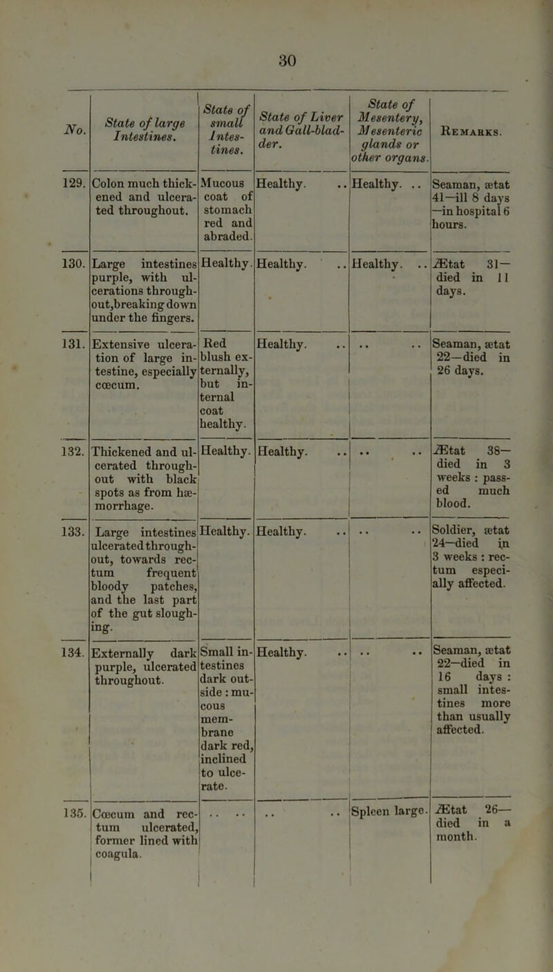 No. State of large Intestines. State of small Intes- tines. State of Liver and Gall-blad- der. State of Mesentery, Mesenteric glands or other organs. Remarks. 129. Colon much thick- ened and ulcera- ted throughout. Mucous coat of stomach red and abraded. Healthy. Healthy. .. Seaman, aetat 41—ill 8 days —in hospital 6 hours. 130. Large intestines purple, with ul- cerations through- out,breaking down under the fingers. Healthy. Healthy. Healthy. .. iEtat 31 — died in 11 days. 131. Extensive ulcera- tion of large in- testine, especially ccecum. Red blush ex- ternally, but in- ternal coat healthy. Healthy. Seaman, a;tat 22—died in 26 days. 132. Thickened and ul- cerated through- out with black spots as from liaj- morrhage. Healthy. Healthy. • • • • iEtat 38— died in 3 weeks : pass- ed much blood. 133. Large intestines ulcerated through- out, towards rec- tum frequent bloody patches, and the last part of the gut slough- ing. Healthy. Healthy. Soldier, setat 24—died in 3 weeks : rec- tum especi- ally affected. 134. Externally dark purple, ulcerated throughout. Small in- testines dark out- side : mu- cous mem- brane dark red, inclined to ulce- rate. Healthy. Seaman, a;tat 22—died in 16 days : small intes- tines more than usually affected. 135. Coecum and rec- tum ulcerated, former lined with coagula. • Spleen large. iEtat 26— died in a