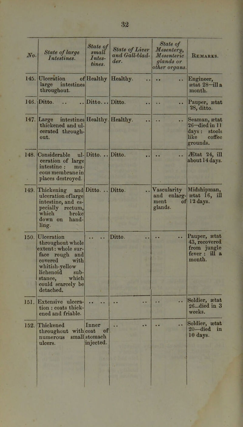 No. State of large Intestines. State of small Intes- tines. State of Liver and Gall-blad- der. State of Mesentery, Mesenteric glands or other organs. Remarks. 145. Ulceration oi large intestines throughout. Healthy Healthy. • • • • Engineer, aetat 28—ilia month. 146. Ditto. Ditto. .. Ditto. Pauper, aetat 28, ditto. 147. Large intestines thickened and ul- cerated through- out. Healthy. Healthy. Seaman, aetat 26—died in 11 days: stools like coffee grounds. 148. Considerable ul- ceration of large intestine : mu- cous membrane in places destroyed. Ditto. .. Ditto. iEtat 24, ill about 14 days. 149. Thickening and ulceration oflarge intestine, and es- pecially rectum, which broke down on hand- ling. Ditto. .. Ditto. Vascularity and enlarg- ment of glands. Midshipman, aetat 16, ill 12 days. 150. Ulceration throughout whole extent: whole sur- face rough and covered with whitish-yellow lichenoid sub- stance, which could scarcely be detached. Ditto. • • • • Pauper, aetat 43, recovered from jungle fever : ill a month. 151. Extensive ulcera- tion : coats thick- ened and friable. • • • • Soldier, aetat 26—died in 3 weeks. 152. Thickened throughout with numerous small ulcers. Inner coat of stomach injected. • • • • Soldier, aetat 20—died in 10 days.