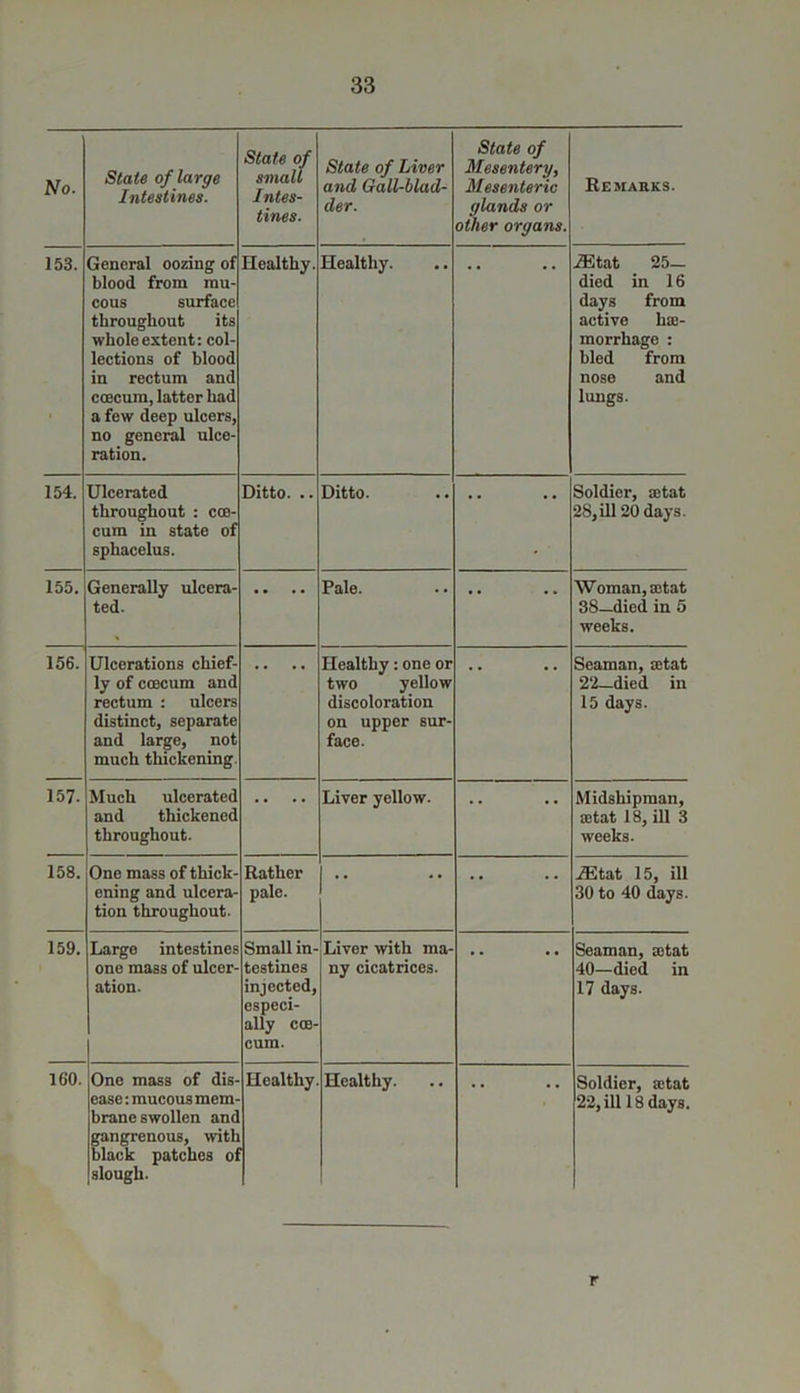 No. State of large Intestines. State of small Intes- tines. State of Liver and Gall-blad- der. State of Mesentery, Mesenteric glands or other organs. Remarks. 153. General oozing of blood from mu- cous surface throughout its whole extent: col- lections of hlood in rectum and coecum, latter had a few deep ulcers, no general ulce- ration. Healthy. Healthy. iEtat 25— died in 16 days from active 1 He- morrhage : bled from nose and lungs. 154. Ulcerated throughout : coe- cum in state of sphacelus. Ditto. .. Ditto. • • • • Soldier, setat 28, ill 20 days. 155. Generally ulcera- ted. Pale. . . Woman, setat 38—died in 5 weeks. 156. Ulcerations chief- ly of coecum and rectum : ulcers distinct, separate and large, not much thickening. Healthy: one or two yellow discoloration on upper sur- face. Seaman, setat 22—died in 15 days. 157. Much ulcerated and thickened throughout. * * Liver yellow. * * Midshipman, setat 18, ill 3 weeks. 158. One mass of thick- ening and ulcera- tion throughout. Rather pale. . • * • * * HStat 15, ill 30 to 40 days. 159. Large intestines one mass of ulcer- ation. Small in- testines injected, especi- ally coe- cum. Liver with ma- ny cicatrices. Seaman, a3tat 40—died in 17 days. 160. One mass of dis- ease : mucous mem- brane swollen anc gangrenous, with black patches ol slough. Healthy Healthy. Soldier, a;tat 22, ill 18 days. r