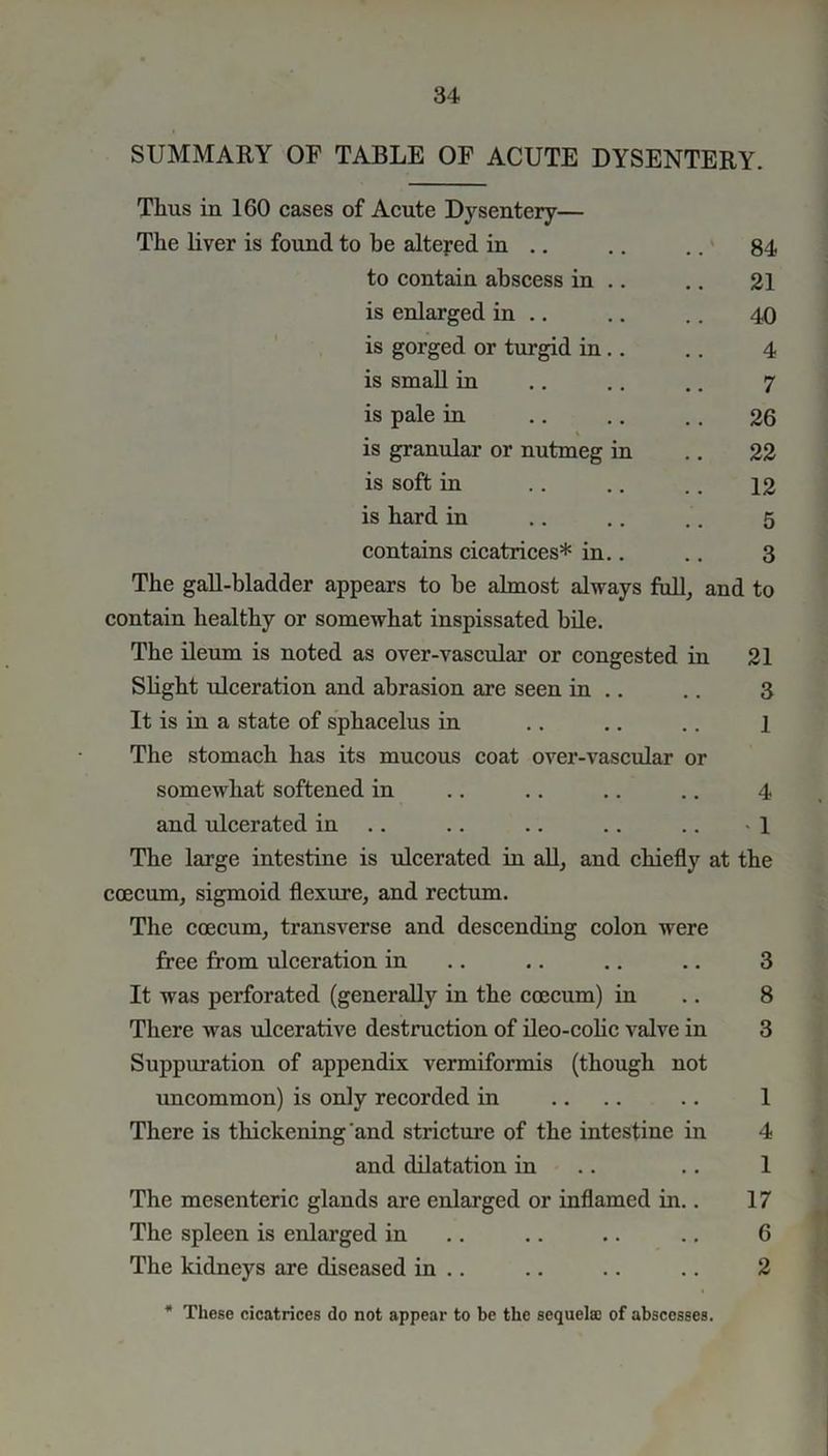 SUMMARY OF TABLE OF ACUTE DYSENTERY. Thus in 160 cases of Acute Dysentery— The liver is found to be altered in .. .. .. 84 to contain abscess in .. .. 21 is enlarged in .. .. .. 40 is gorged or turgid in.. .. 4 is small in .. .. .. 7 is pale in 26 is granular or nutmeg in .. 22 is soft in .. .. .. 12 is hard in .. .. .. 5 contains cicatrices* in.. .. 3 The gall-bladder appears to he almost always full, and to contain healthy or somewhat inspissated bile. The ileum is noted as over-vascular or congested in 21 Slight ulceration and abrasion are seen in .. .. 3 It is in a state of sphacelus in .. .. .. 1 The stomach has its mucous coat over-vascular or somewhat softened in .. .. .. .. 4 and ulcerated in .. .. .. .. -1 The large intestine is ulcerated in all, and chiefly at the coecum, sigmoid flexure, and rectum. The coecum, transverse and descending colon were free from ulceration in .. .. .. .. 3 It was perforated (generally in the coecum) in .. 8 There was ulcerative destruction of ileo-colic valve in 3 Suppuration of appendix vermiformis (though not uncommon) is only recorded in .... .. 1 There is thickening and stricture of the intestine in 4 and dilatation in .. 1 The mesenteric glands are enlarged or inflamed in.. 17 The spleen is enlarged in .. .. .. .. 6 The kidneys are diseased in .. .. .. .. 2 * These cicatrices do not appear to be the sequela: of abscesses.