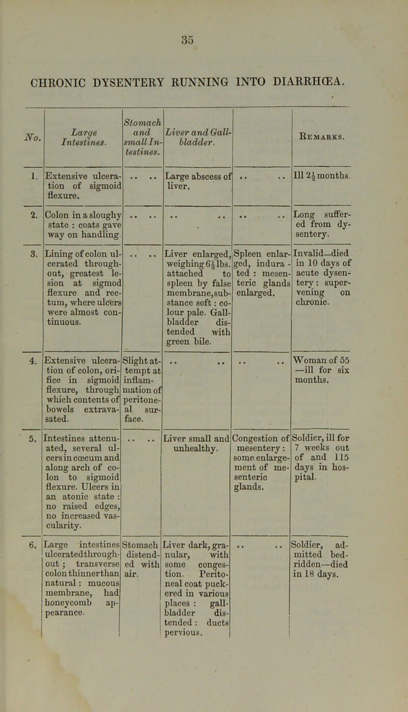 CHRONIC DYSENTERY RUNNING INTO DIARRHOEA. No. Large Intestines. Stomach and small In- testines. Liver and Gall- bladder. Remarks. 1. Extensive ulcera- tion of sigmoic flexure. Large abscess of liver. Ill 2£months. 2. Colon in a sloughy state : coats gave way on handling Long suffer- ed from dy- sentery. 3. Lining of colon ul- cerated through- out, greatest le- sion at sigmoc flexure and rec- tum, where ulcers were almost con- tinuous. Liver enlarged, weighing 6£ lbs. attached to spleen by false membrane,sub- stance soft: co- lour pale. Gall- bladder dis- tended with green bile. Spleen enlar- ged, indura - ted : mesen- teric glands enlarged. Invalid—died in 10 days of acute dysen- tery : super- vening on chronic. 4. Extensive ulcera- tion of colon, ori- fice in sigmoid flexure, through which contents of bowels extrava- sated. Slight at- tempt at inflam- mation of peritone- al sur- face. Woman of 55 —ill for six months. 5. Intestines attenu- ated, several ul- cers in ccecum and along arch of co- lon to sigmoid flexure. Ulcers in an atonic state : no raised edges, no increased vas- cularity. Liver small and unhealthy. Congestion of mesentery: some enlarge- ment of me- senteric glands. Soldier, ill for 7 weeks out of and 115 days in hos- pital. 6. Large intestines ulceratedthrough- out ; transverse colon thinner than natural: mucous membrane, had honeycomb ap- pearance. Stomach distend- ed with air. Liver dark, gra- nular, -with some conges- tion. Perito- neal coat puck- ered in various places : gall- bladder dis- tended : ducts pervious. I Soldier, ad- mitted bed- ridden—died in 18 days.