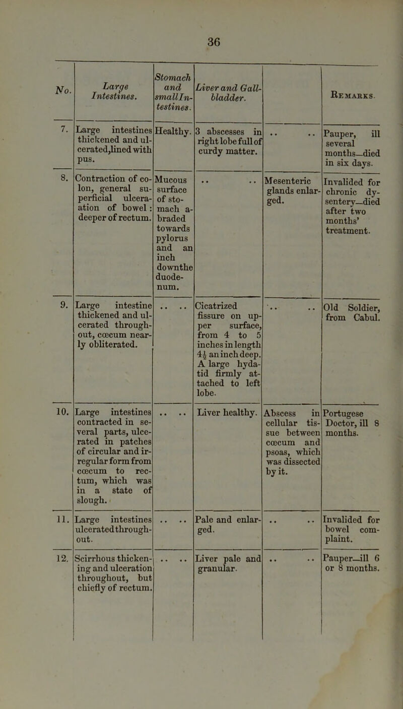 No. Large Intestines. Stomach and smallln- testines. Liver and Gall- bladder. Re MARKS. 7. Large intestines thickened and ul- cerated,lined with pus. Healthy. 3 abscesses in right lobe full of curdy matter. • * Pauper, ill several months—died in six days. 8. Contraction of co- lon, general su- perficial ulcera- ation of bowel: deeper of rectum. Mucous surface of sto- mach a- braded towards pylorus and an inch downthe duode- num. Mesenteric glands enlar- ged. Invalided for chronic dy- sentery—died after two months’ treatment. 9. Large intestine thickened and ul- cerated through- out, coecum near- ly obliterated. Cicatrized fissure on up- per surface, from 4 to 5 inches in length 44 an inch deep. A large hyda- tid firmly at- tached to left lobe. Old Soldier, from Cabul. 10. Large intestines contracted in se- veral parts, ulce- rated in patches of circular and ir- regular form from coecum to rec- tum, which was in a state of slough. Liver healthy. Abscess in cellular tis- sue between coecum and psoas, which was dissected by it. Portugese Doctor, ill 8 months. 11. Large intestines ulcerated through- out. • * Pale and enlar- ged. * • • * Invalided for bowel com- plaint. 12. Scirrhous thicken- ing and ulceration throughout, but chiefly of rectum. Liver pale and granular. Pauper—ill 6 or 8 months.