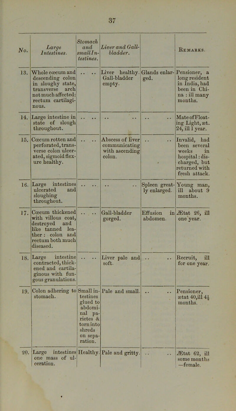 No. Large Intestines. Stomach and smallln- testines. Liver and Gall- bladder. Remarks. 13. Whole ccecum and descending colon in sloughy state, transverse arch not much affected: rectum cartilagi- nous. Liver healthy. Gall-bladder empty. Glands enlar- ged. Pensioner, a long resident in India, had been in Chi- na : ill many months. 14. Large intestine in state of slough throughout. . . MateofFloat- ing Light, ait. 24, ill 1 year. 15. Ccecum rotten and perforated, trans- verse colon ulcer- ated, sigmoid flex- ure healthy. Abscess of liver communicating with ascending colon. • Invalid, had been several weeks in hospital: dis- charged, but returned with fresh attack. 16. Large intestines ulcerated and sloughing throughout. Spleen great- ly enlarged. Young man, ill about 9 months. 17. Ccecum thickened with villous coat, destroyed and like tanned lea- ther : colon and rectum both much diseased. Gall-bladder gorged. Effusion in abdomen. iEtat 26, ill one year. 18. Large intestine contracted, thick- ened and cartila- ginous with fun- gous granulations. Liver pale and soft. Recruit, ill for one year. 19. Colon adhering to stomach. Small in- testines glued to abdomi- nal pa- rietes & torn into shreds on sepa- ration. Pale and small. Pensioner, astat 40,ill 4J months. 20. Large intestines one mass of ul- ceration. Healthy. Pale and gritty. .. iEtat 62, ill some months —fomale.