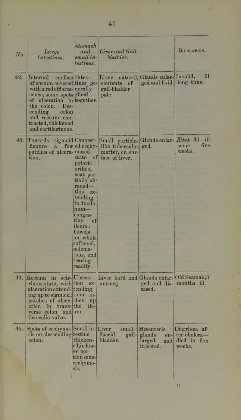 No. Large Intestines. Stomach and small in- testines. Liver and Gall- bladder. Remarks. 42. Internal surface of coecum covered with a red efflores- cence, some spots of ulceration in the colon. Des- cending colon and rectum con- tracted, thickened and cartilaginous Intes- tines ge- nerally glued together. Liver natural, contents of gall-bladder pale. Glands enlar- ged and livid. Invalid, ill long time. 43. % Towards sigmoid flexure a few patches of ulcera- tion. Congest- ed eceliy- mosed state of pyloric orifice, coat par- tially ab- raded— this ex- tending to duode- num— conges- tion of ileum: bowels on whole softened, cedema- tous, and tearing readily. Small particles like tubercular matter, on sur- face of liver. Glands enlar- ged. iEtat 36-ill some five weeks. 44. Rectum in scir- rhous state, with ulceration extend- ing up to sigmoid; patches of ulcer- ation in trans- verse colon and ileo-colic valve. Ulcera- tion ex- tending some in- ches up the ile- um. Liver hard and nutmeg. Glands enlar- ged and dis- eased. Old Seaman,3 months ill. 45. Spots of ecchymo- Small in- Liver small : Mesenteric Diarrhoea af- sis on descending testine flaccid gall- glands en- ter cholera— colon. thicken- cd,in low- er por- tion some ecchymo- sis. bladder. larged and injected. died in five weeks. c;