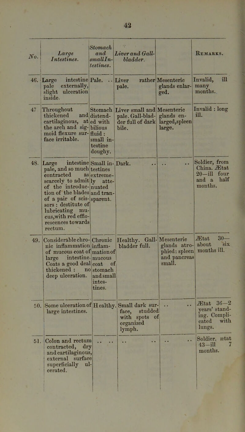 43 1 No. | i Large Intestines. Stomach and i smallln- testines. 'Aver and Gall- bladder. Remarks. 46‘. I Large intestine pale externally, slight ulceration inside. Pale. .. liver rather 1 pale. Mesenteric glands enlar- ged. n valid, ill many months. 47 Throughout thickened and cartilaginous, at the arch and sig- moid flexure sur- face irritable. Stomach distend- ed with bilious fluid : small in- testine doughy. Liver small and pale. Gall-blad- der full of dark bile. Mesenteric glands en- larged,spleen large. [nvalid : long ill. 48. Large intestine pale, and so much contracted as scarcely to admit of the introduc- tion of the blades of a pair of scis- sors : destitute of lubricating mu- cus,with red efflo- rescences towards rectum. | Small in- testines extreme- ly atte- nuated and tran- sparent. Dark. Soldier, from China. iEtat 20—ill four and a half months. 49. Considerable chro- nic inflammation of mucous coat of large intestine. Coats a good deal thickened : no deep ulceration. Chronic inflam- mation of mucous coat of stomach and small intes- tines. Healthy. Gall- bladder full. Mesenteric glands atro- phied: spleen and pancreas small. iEtat 30— about six months ill. 50. Some ulceration o! | large intestines. Healthy Small dark sur- face, studdec with spots oi organized lymph. iEtat 36—2 years’ stand- ing. Compli- cated with lungs. 51. Colon and recturr contracted, drj and cartilaginous | external surface 1 superficially ul i cerated. . . 1 Soldier, cetat 43-ill 7