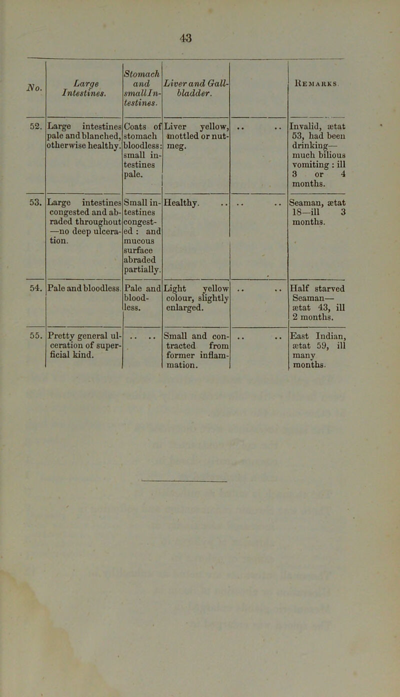 No. Large Intestines. Stomach and smallln- testines. Liver and Gall- bladder. Remarks 52. Large intestines pale and blanched, otherwise healthy. Coats of stomach bloodless: small in- testines pale. Liver yellow, mottled or nut- meg. Invalid, aetat 53, had been drinking— much bilious vomiting: ill 3 or 4 months. 53. Large intestines congested and ab- raded throughout —no deep ulcera- tion. Small in- testines congest- ed : and mucous surface abraded partially. Healthy. Seaman, aetat 18—ill 3 months. 54. Pale and bloodless. Pale and blood- less. Light yellow colour, slightly enlarged. .. .. Half starved Seaman— aetat 43, ill 2 months. 55. Pretty general ul- ceration of super- ficial kind. • • • • Small and con- tracted from former inflam- • • • • East Indian, aetat 59, ill many