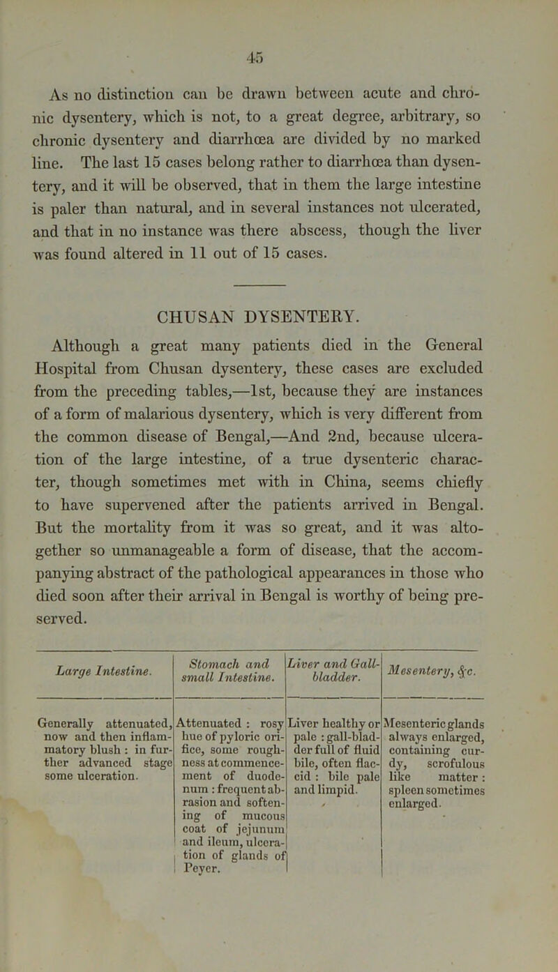 As no distinction can be drawn between acute and chro- nic dysentery, which is not, to a great degree, arbitrary, so chronic dysentery and diarrhoea are divided by no marked line. The last 15 cases belong rather to diarrhoea than dysen- tery, and it will be observed, that in them the large intestine is paler than natural, and in several instances not ulcerated, and that in no instance was there abscess, though the liver was found altered in 11 out of 15 cases. CHUSAN DYSENTERY. Although a great many patients died in the General Hospital from Chusan dysentery, these cases are excluded from the preceding tables,—1st, because they are instances of a form of malarious dysentery, which is very different from the common disease of Bengal,—And 2nd, because ulcera- tion of the large intestine, of a true dysenteric charac- ter, though sometimes met with in China, seems chiefly to have supervened after the patients arrived in Bengal. But the mortality from it was so great, and it was alto- gether so unmanageable a form of disease, that the accom- panying abstract of the pathological appearances in those who died soon after their arrival in Bengal is worthy of being pre- served. Large Intestine. Stomach and small Intestine. Liver and Gall- bladder. Mesentery, fyc. Generally attenuated, now and then inflam- matory blush : in fur- ther advanced stage some ulceration. Attenuated : rosy hue of pyloric ori- fice, some rough- ness at commence- ment of duode- num : frequent ab- rasion and soften- ing of mucous coat of jejunum and ileum, ulcera- tion of glands of Peyer. Liver healthy or pale : gall-blad- der full of fluid bile, often flac- cid : bile pale and limpid. * Mesenteric glands always enlarged, containing cur- dy, scrofulous like matter: spleen sometimes enlarged.