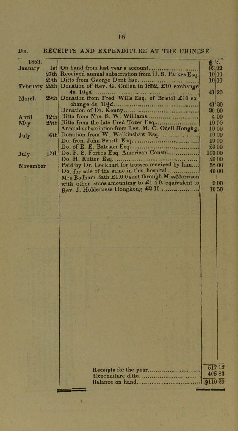 Dn. RECEIPTS AND EXPENDITURE AT THE CHINESE 1853. January 1st February 27th 29th 22th March 29th April 12th May 25th July 6th July 17th November On hand from last year’s account Received annual subscription from H. S. Parkes Esq. Ditto from George Dent Esq Donation of Rev. G. Cullen in 1852, £10 exchange 4s. 10^d Donation from Fred Wills Esq. of Bristol £10 ex- change 4s. 10 Donation of Dr. Kenny Ditto from Mrs. S. W. Williams Ditto from the late Fred Tozer Esq Annual subscription from Rev. M. C. Odell Hongkg, Donation from W. Walkinshaw Esq Do. from John Scarth Esq Do. of E. E. Bateson Esq Do. P. S. Forbes Esq. American Consul... Do. H. Rutter Esq Paid by Dr. Lockhart for trusses received by him.... Do. for sale of the same in this hospital Mrs.Bodham Bath £1.0.0 sent through MissMorrison with other sums amounting to £1 4 0. equivalent to Rev. J. Holderness Hongkong £2 10 $ C. 93 22 10 00 10 00 41 20 41 20 20 00 4 00 10 00 10 00 10 00 10 00 20 00 100 00 20 00 58 00 40 00 900 10 50 ( 517 12 406 83 i Receipts for the year Expenditure ditto..... Balance on hand $110 29