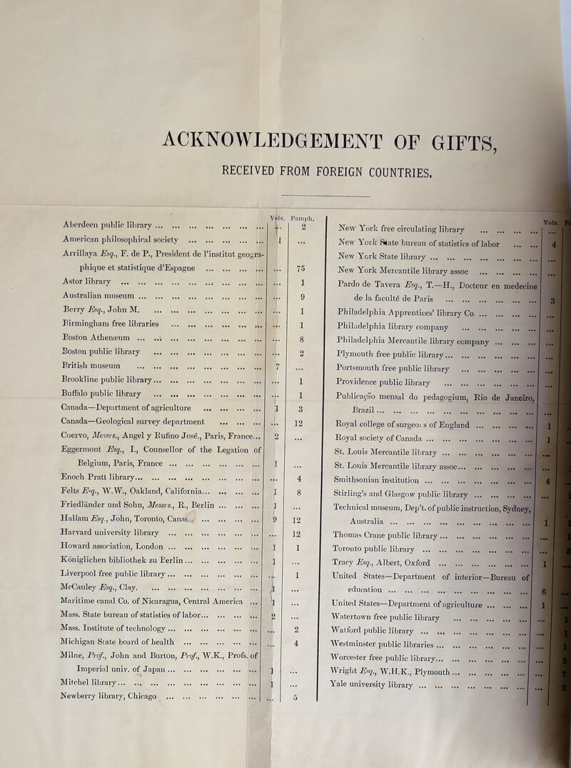 ACKNOWLEDGEMENT OF GIFTS, RECEIVED FROM FOREIGN COUNTRIES, Aberdeen public library vf: Pam i»li. New York free circulating library American philosophical society New York f^ate bureau of statistics of labor Arrillaya F. de P., President de Tinstitut geogra- New York State library ph ique et statistique d^pagne 75 New York Mercantile library assoc Astor library 1 Pardo de Tavera T.—U., Docteur en medeoine Australian museum 9 de la faculty de Paris Berry Bsq.} John M 1 Philadelphia Apprentices7 library Co. Birmingham free libraries 1 Philadelpliia library company Eoston Atheneeum ; 8 Philadelphia Mercantile library company Boston public library 2 Plymoutli free public library British museum 7 Portsmouth free public library Brookline public library 1 Providence public library .國 Buffalo public library 1 Publica^o mensal do pedagogium, Rio de Janeiro, Canada—Department of agriculture 1 3 ••• ..•••• Canada—Geological survey department •L 12 Royal college of surged s of England Cuervo, il/ess?、Aiigd y Bufino Josh Paris) Pnrnce… 2 … Royal society of Canada Eggermont JEsq” 1., Counsellor of the Legation of St. Louis Mercantile library ; Belgium, Paris, France 3 St. Louis Mercantile library assoc Enoch Pratt library … 4 Smithsonian institution Felts E^q., W.W., Oakland, California 1 8 Stirling^ and Glasgow public library Friedliinder und Sobn, Messi's., R, Berlin 1 Technical museum, Dep^. of public instruction, Sydney, Hallara JEsq., John, Toronto, Canai. 9 12 •Australia ••• ••• ••• ••• ... ••• ••• ••• .••通 Harvard university library 12 Thomas Crane public library | Howard association, London 1 1 Toronto public library 1 Koniglichen bibliothek zu Eerlin 1 Tracy Fsq., Albert, Oxford 1 Liverpool free public library •i* 1 United States—Department of interior—Bureau of McCauley Esq., Clay A education 1 Maritime canal Co. of Nicaragua, Central America ... \ United States一Department of ngriculture “ 1 Mass. State bureau of statistics of labor f Watertown free public library Mass. Institute of technology 卜，. 2 Watford public Jibraiy J Michigan Slate board of health 4 Westminster public libraries • Milne, Prof., John and Burton, Prof., W.K., Profs, of Worcester free public library Imperial univ. of Japan i • •• Wright W.H.K., Plymouth j Mirchel library i Yale university library • Newberry library, Chicago 5