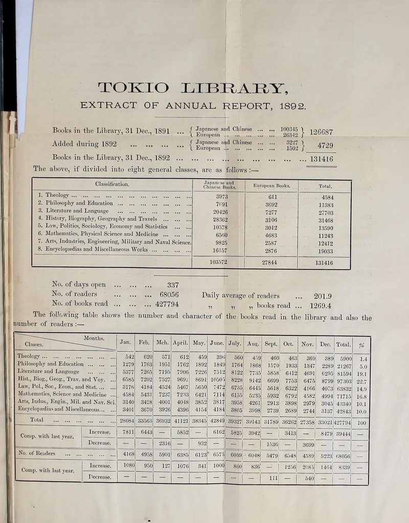 TOKIO LIBRARY, EXTRACT OF ANNUAL REPORT, 1892. Books in the Library, 31 Dec., 1891 Added during 1892 Books in the Library, 31 Dec., 1892 The above, if divided into eight general Japanese and Chinese 100345 European ... 26342 Japanese aid Chinese 3227 European 1502 }126687 } 4729 131416 classes, are as follows :— Classification. Japanese an(l Chinese Books, European Books. Total. Theology ... ••• ... ••• ... ... ... •... 3973 611 4584 2. Philosophy and Education 7(591 3692 11383 3. Literature and Language 20426 7277 27703 4. History, Biograpliy, Geography and Travels 28362 3106 31468 5. Lavp, Politics, Sociology, Economy and Statistics 10578 3012 23590 6. Mathematics, Physical Science ami Medicine 6560 ■ 4683 11243 7. Arts, Industries, Engineering, Military and Naval Science. 9825 2587 12412 8. Encyclopaedias and Miscellaneous Works 16157 2876 19033 103572 27844 131416 No. of clays open ... No. of readers ... No. of books read ... The following table shows | number of readers :— 337 68056 427794 the number and Paily average of readers ... 201.9 ” ” „ books read ...1269.4 character of the books read in the library and also the ‘Classes. ~~~— Months. Jan. Feb. Mch. April. May. June. July. Aug. Sept. Oct. Nov. Dec. Total. % Theology 542 620 571 612 459 39(5 560 460 463 369 389 5900 1.4 Philosophy and Education 1279 1763 1951 3762 1892 1849 1764 1868 1570 1933 1347 2289 21267 5.0 Literature and Language 5377 7265 7195 7906 7226 7512 8122 7735 5858 6-\12 4691 0295 81594 19.1 Hist., Biog., Geog., Trav. and Yoy. ... 6585 7202 7527 9697 8691 1050) 8228 9142 6699 7753 6475 8799 97803 22.7 Law, Pol., Soc., Econ., and Stat 3176 4184 4524 5467 5650 7472 6735 6445 5618 6322 4166 4073 63832 14.9 Mathematics, Science and Medicine ... 4584 5431 7237 7233 6421 7114 6155 5235 59321 6792 4582 4994 71715 16.8 Arts, Indus., Engin., Mil. and Nav. Sci. 3140 3428 4001 4048 3852 3817 3958 4261 2913 3898 2979 3045 43340 10.1 Encyclopjedias and Miscellaneous 3401 3670 3926 4396 4】54 4184 3805 3998 2739 2689 2744 3337 42843 10.0 Total • 28084 33568 36932 41121 38845 42849 39327 3yi43 31789 362G2 27358 330211427794 300 Comp, with last vear. Increase. 7811 6443 — 5852 —•. 6162 5825 3942 一 3413 一 _ 8479 39444 一 Decrease. — — 2316 一 932 - - - 1536 — 3699 一 — No. of Readers 4168 4958 5901 6385 6123 * 6575 6059 • 6048 5479 6548 4589 5223 仰056 — Comp, with last year. Increase. 1080 950 127 1076 341 1000 8C〇 咖丨 一 】256 2080 1404 8339 — Decrease. 一 一 1 m — 540 — -| —