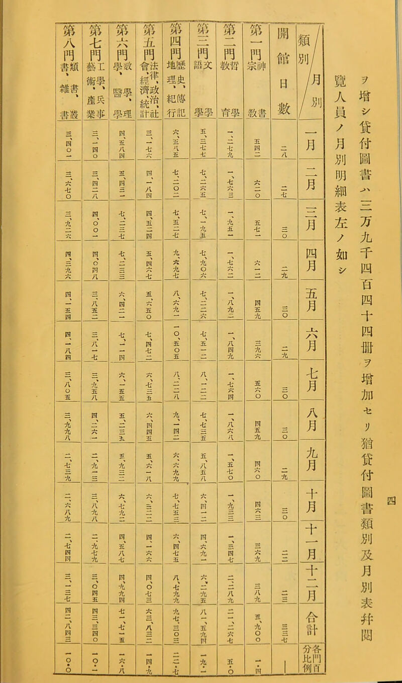 ヲ增シ貸付圖書ハ三万九千四百四十四册ヲ增加セリ猶貸付圖書類別及月別表幷閱 i:ル人員ノ月別明細表左ノ如シ 第 八 mr\ 喪雜 第 七 mr. 術學 業事 第 IW敗 學理 第 五 a 笫 四 理史 行記 學學 箜 m 育學 第 宗神 教書 開 數 類/ 5 四 〇 四 八 生 五 % 石 四 月 五 四 八 七 〇 七 石 七 —S— 七 九 云 〇 石 七 〇 四、 四 〇 四 八 七、 五、 四 九 六 ii 七 〇 5 2 四 月 四 五 四 A 五 六 四 五 六、 五 〇 八 六 九 七 A % 四 五 九 〇 五 月 四 八 四 七 七 四 七 四、 七 〇 五、 〇 五 七、 五、 八、 四 九 1 -L* ハ 八、 〇 五 •5 八 、 五 五 *5 八、 八、 四 五 〇 o 七 月 71 八 四 五、 K 四、 四 五 九 四 七 七、 5 A' /I 四 五 九 o 八 月 七、 \ 3?. 五 山、 八 ?L 九 五、 A 3i n 〇 〇 九 九 月 K 九 A 九 八 七、 九 •JL* > 七 五 十 m S @ o 十 月 七、 四 四 fi % 四 五、 八 七 四 四、 七 五 四 ?L 、 四 七 九 ニ 十 月 1 〇 四 五 四 九、 九 四 四 •5 九 % i 五 K 九 A 九 - 士 n 四 I 四 1 七 五 三、 A 九 〇 八 五、 九 W 、 % 〇 〇 1 合 計 〇 6 〇 山 A 四 % 1 iL 五 6 1 分各 比門 m